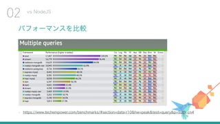 パフォーマンスを比較
• https://www.techempower.com/benchmarks/#section=data-r10&hw=peak&test=query&p=9zlfk-cn4
vs NodeJS
02
 
