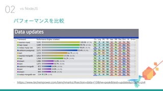 パフォーマンスを比較
• https://www.techempower.com/benchmarks/#section=data-r10&hw=peak&test=update&p=9zlfk-cn4
vs NodeJS
02
 