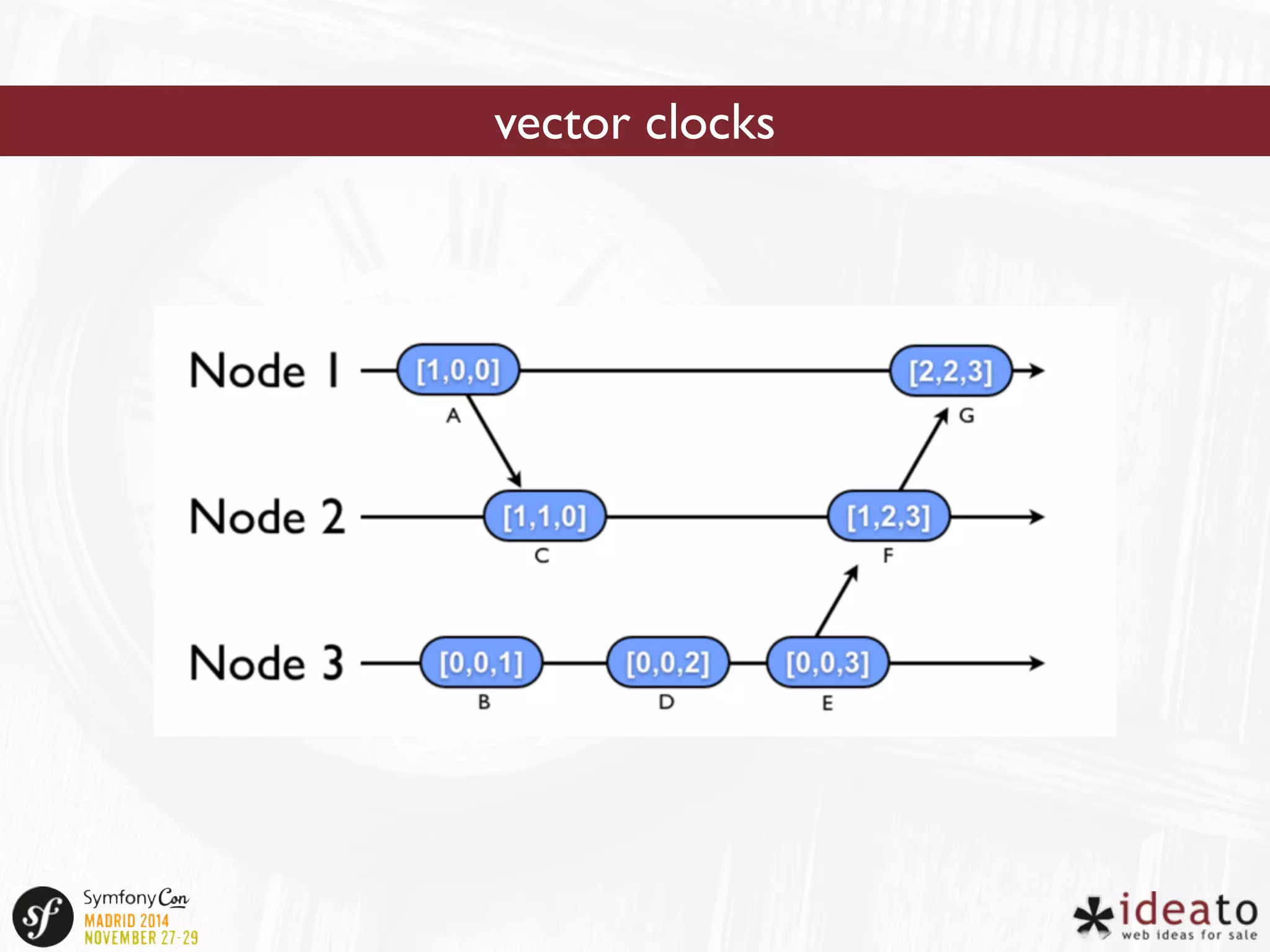 vector clocks 
 