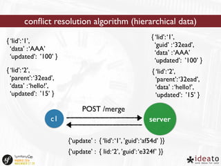 conflict resolution algorithm (hierarchical data) 
{ ‘lid’: ‘1’, 
‘data’ : ‘AAA’ 
‘updated’: ’100’ } 
{ ‘lid’: ‘2’, 
‘parent’: ‘32ead’, 
‘data’ : ‘hello!’, 
‘updated’: ’15’ } 
c1 
server 
POST /merge 
{ ‘lid’: ‘1’, 
‘guid’ : ‘32ead’, 
‘data’ : ‘AAA’ 
‘updated’: ’100’ } 
{ ‘lid’: ‘2’, 
‘parent’: ‘32ead’, 
‘data’ : ‘hello!’, 
‘updated’: ’15’ } 
{‘update’ : { ‘lid’: ‘1’, ’guid’: ‘af54d’ }} 
{‘update’ : { lid: ‘2’, ’guid’: ‘e324f’ }} 
 