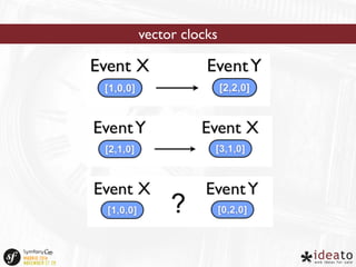 vector clocks 
 