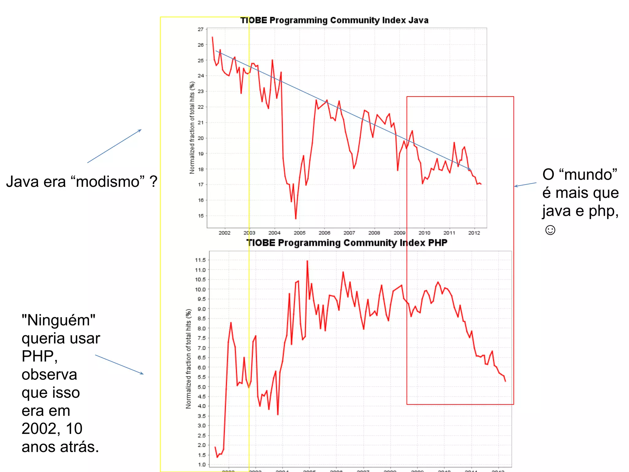 Java era “modismo” ?   O “mundo”
                       é mais que
                       java e php,
                       ☺




  "Ninguém"
  queria usar
  PHP,
  observa
  que isso
  era em
  2002, 10
  anos atrás.
 