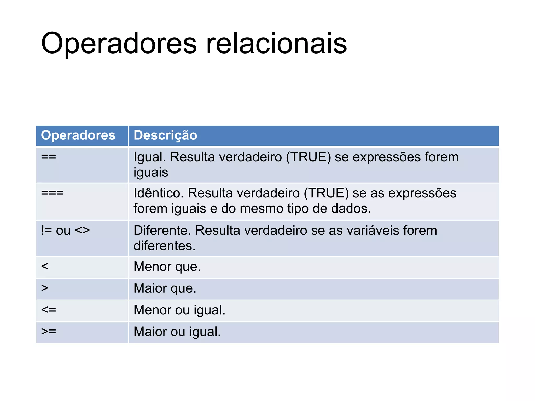 Operadores relacionais

Operadores   Descrição
==           Igual. Resulta verdadeiro (TRUE) se expressões forem
             iguais
===          Idêntico. Resulta verdadeiro (TRUE) se as expressões
             forem iguais e do mesmo tipo de dados.
!= ou <>     Diferente. Resulta verdadeiro se as variáveis forem
             diferentes.
<            Menor que.
>            Maior que.
<=           Menor ou igual.
>=           Maior ou igual.
 