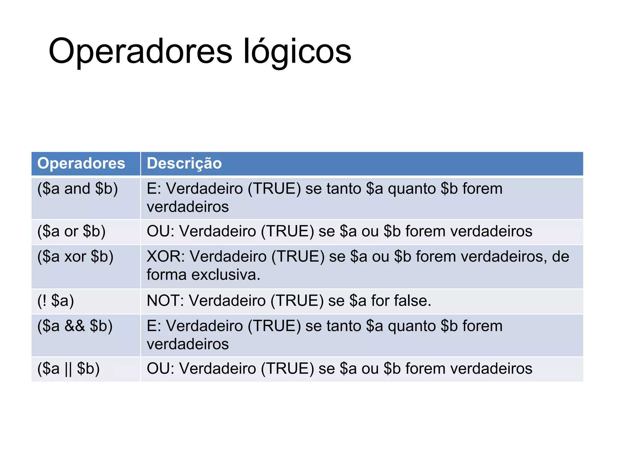 Operadores lógicos


Operadores    Descrição
($a and $b)   E: Verdadeiro (TRUE) se tanto $a quanto $b forem
              verdadeiros
($a or $b)    OU: Verdadeiro (TRUE) se $a ou $b forem verdadeiros
($a xor $b)   XOR: Verdadeiro (TRUE) se $a ou $b forem verdadeiros, de
              forma exclusiva.
(! $a)        NOT: Verdadeiro (TRUE) se $a for false.
($a && $b)    E: Verdadeiro (TRUE) se tanto $a quanto $b forem
              verdadeiros
($a || $b)    OU: Verdadeiro (TRUE) se $a ou $b forem verdadeiros
 