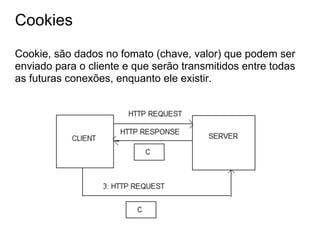 Cookies
Cookie, são dados no fomato (chave, valor) que podem ser
enviado para o cliente e que serão transmitidos entre todas
as futuras conexões, enquanto ele existir.
 