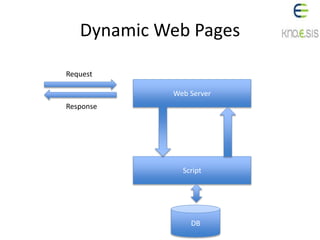 Dynamic Web Pages
Web Server
Script
Request
Response
DB
 