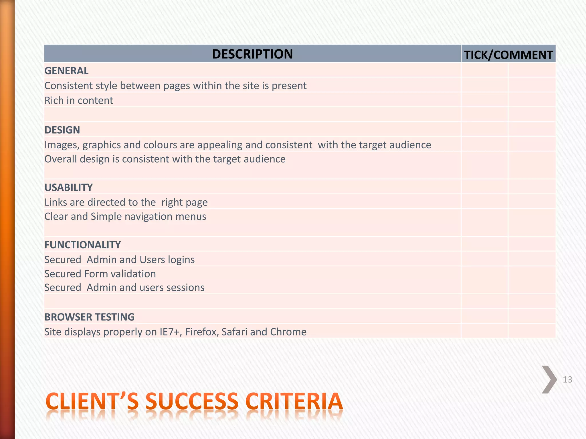 DESCRIPTION TICK/COMMENT
GENERAL
Consistent style between pages within the site is present
Rich in content
DESIGN
Images, graphics and colours are appealing and consistent with the target audience
Overall design is consistent with the target audience
USABILITY
Links are directed to the right page
Clear and Simple navigation menus
FUNCTIONALITY
Secured Admin and Users logins
Secured Form validation
Secured Admin and users sessions
BROWSER TESTING
Site displays properly on IE7+, Firefox, Safari and Chrome
13
 