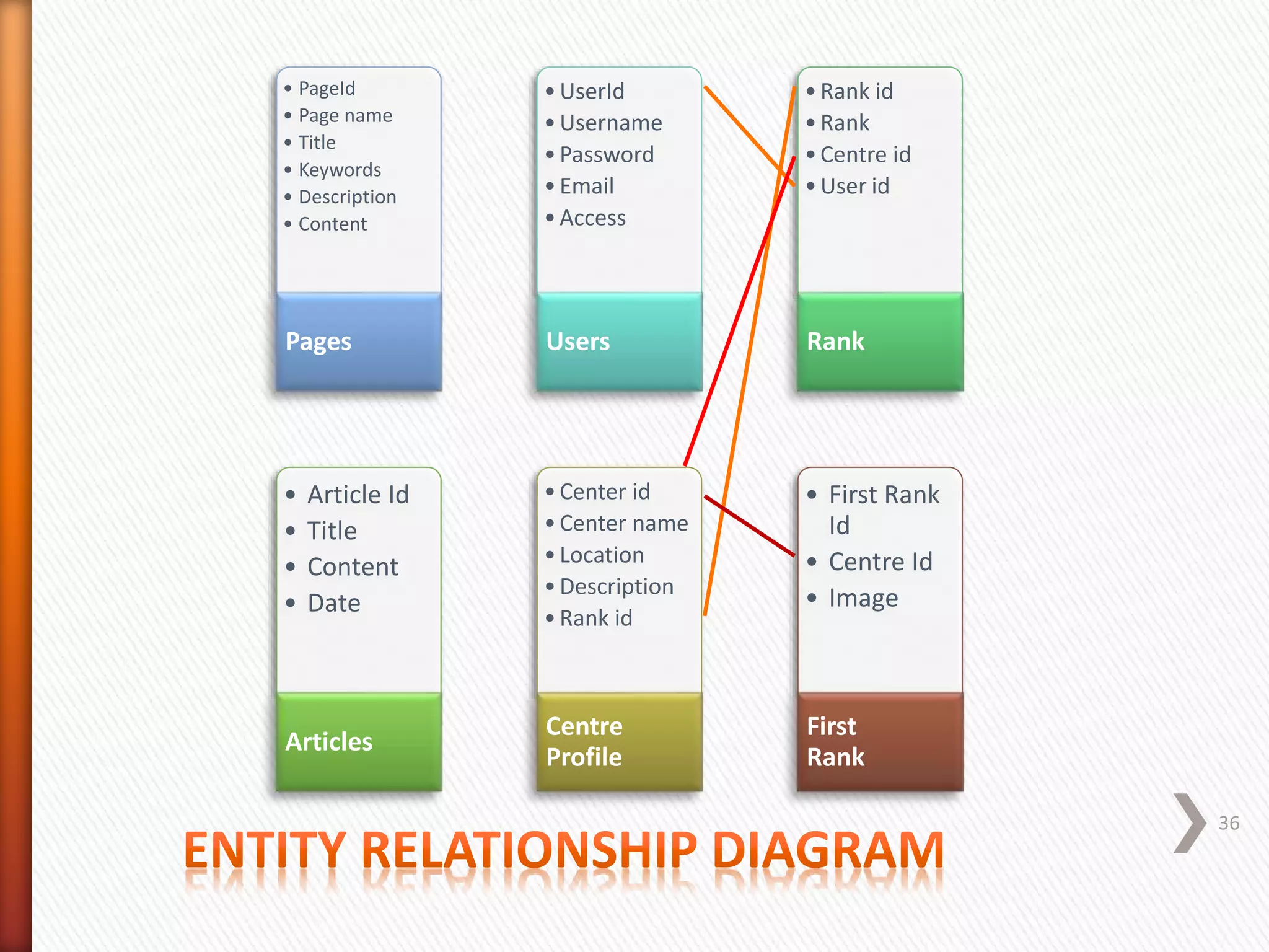 • PageId
• Page name
• Title
• Keywords
• Description
• Content
Pages
•UserId
•Username
•Password
•Email
•Access
Users
•Rank id
•Rank
•Centre id
•User id
Rank
• Article Id
• Title
• Content
• Date
Articles
•Center id
•Center name
•Location
•Description
•Rank id
Centre
Profile
• First Rank
Id
• Centre Id
• Image
First
Rank
36
 