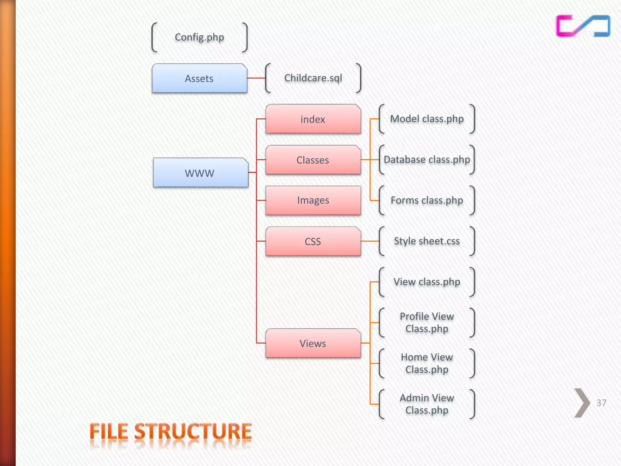 Config.php
Assets Childcare.sql
WWW
index
Classes
Model class.php
Database class.php
Forms class.phpImages
CSS Style sheet.css
Views
View class.php
Profile View
Class.php
Home View
Class.php
Admin View
Class.php
37
 