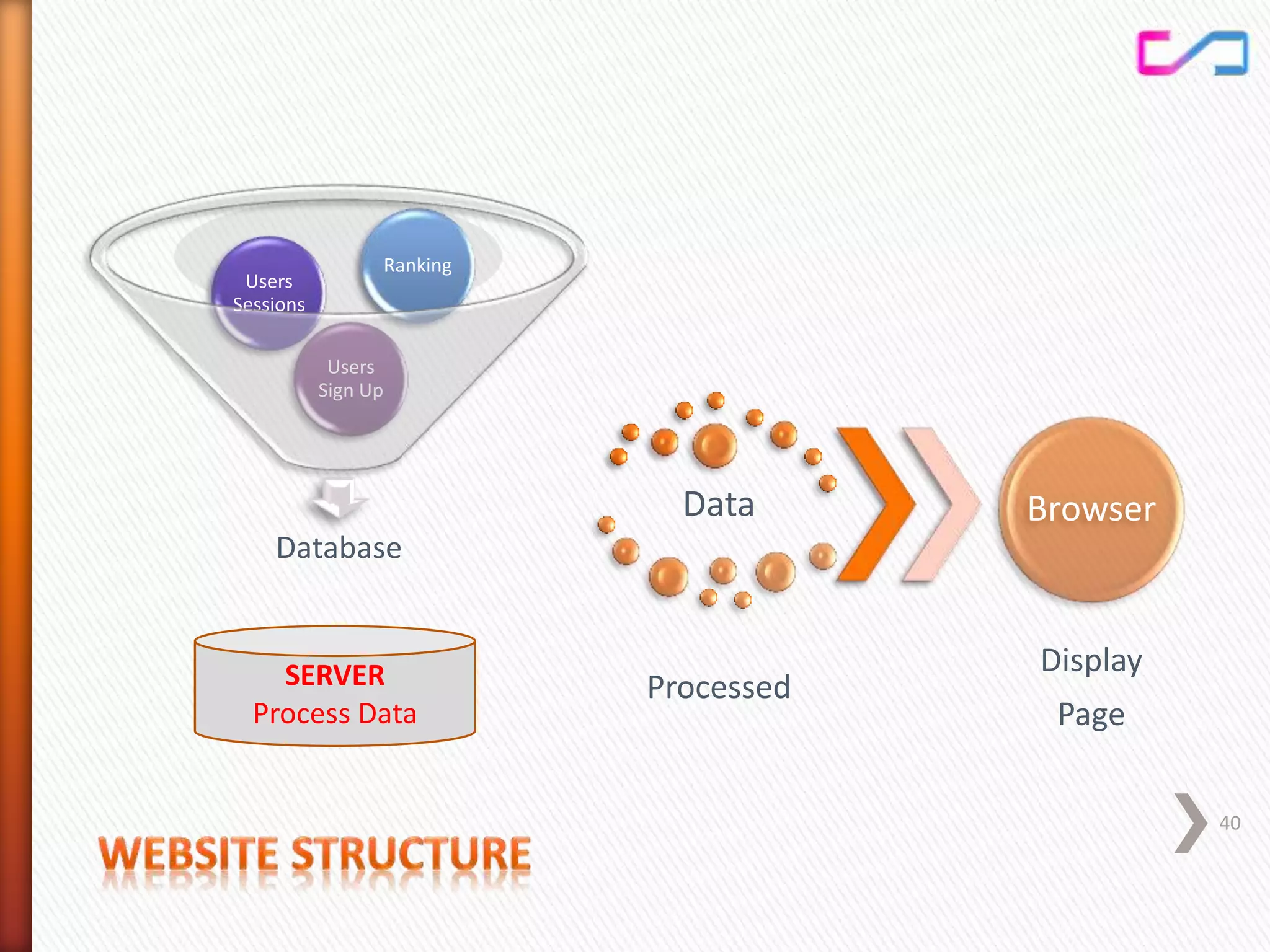 Database
Users
Sign Up
Users
Sessions
Ranking
Data
Processed
Browser
Display
Page
SERVER
Process Data
40
 