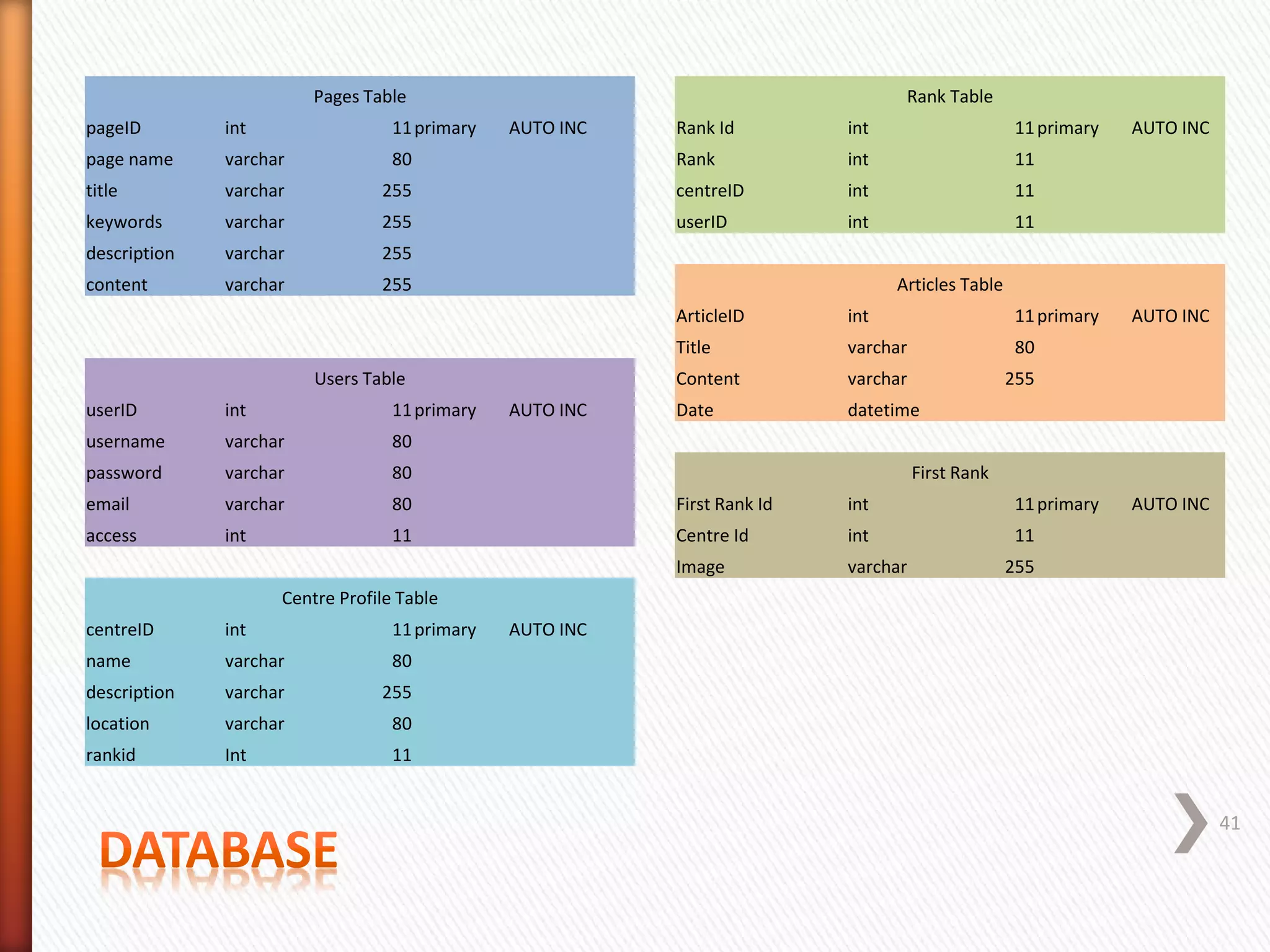 41
Pages Table Rank Table
pageID int 11primary AUTO INC Rank Id int 11primary AUTO INC
page name varchar 80 Rank int 11
title varchar 255 centreID int 11
keywords varchar 255 userID int 11
description varchar 255
content varchar 255 Articles Table
ArticleID int 11primary AUTO INC
Title varchar 80
Users Table Content varchar 255
userID int 11primary AUTO INC Date datetime
username varchar 80
password varchar 80 First Rank
email varchar 80 First Rank Id int 11primary AUTO INC
access int 11 Centre Id int 11
Image varchar 255
Centre Profile Table
centreID int 11primary AUTO INC
name varchar 80
description varchar 255
location varchar 80
rankid Int 11
 