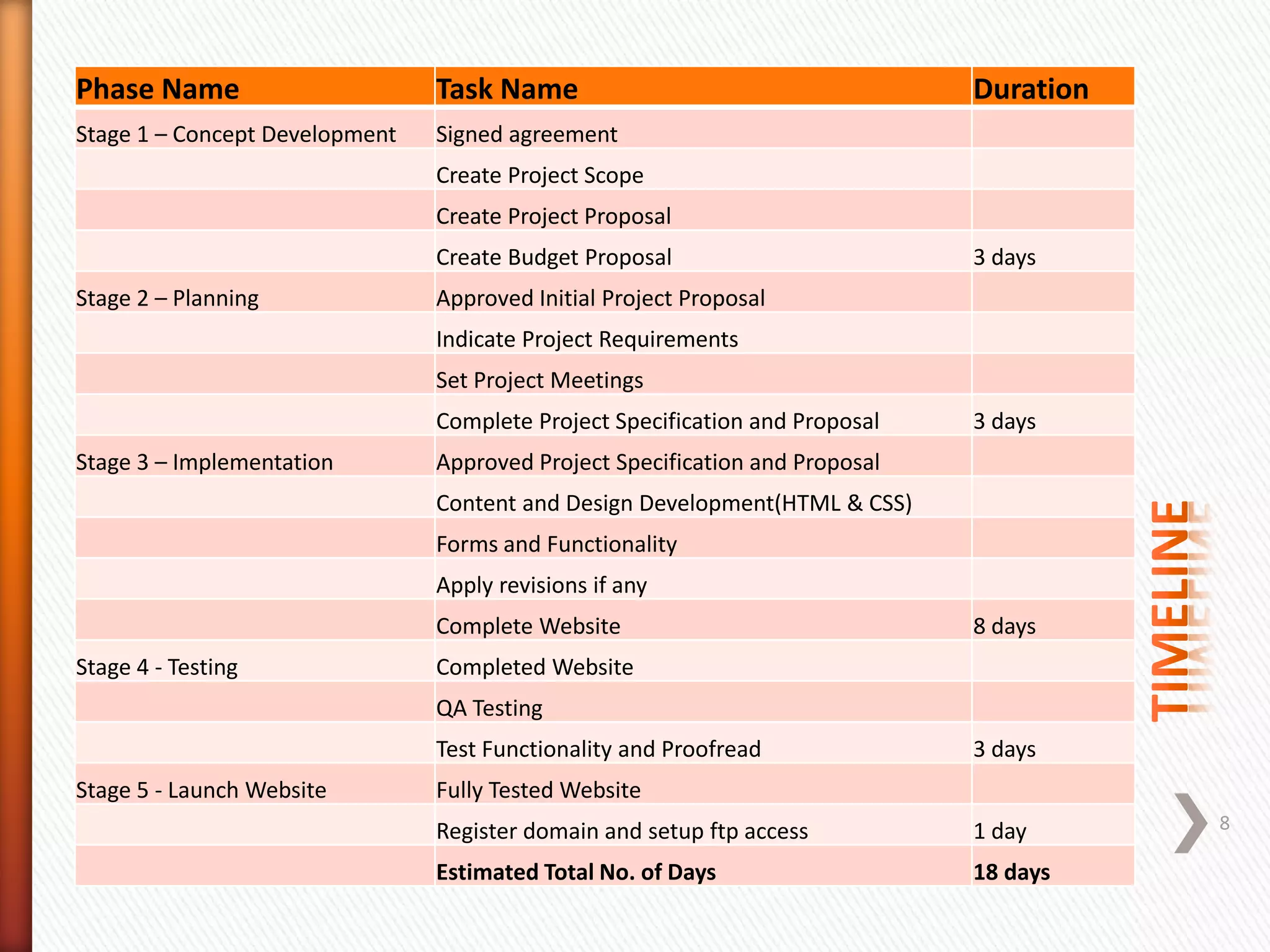 Phase Name Task Name Duration
Stage 1 – Concept Development Signed agreement
Create Project Scope
Create Project Proposal
Create Budget Proposal 3 days
Stage 2 – Planning Approved Initial Project Proposal
Indicate Project Requirements
Set Project Meetings
Complete Project Specification and Proposal 3 days
Stage 3 – Implementation Approved Project Specification and Proposal
Content and Design Development(HTML & CSS)
Forms and Functionality
Apply revisions if any
Complete Website 8 days
Stage 4 - Testing Completed Website
QA Testing
Test Functionality and Proofread 3 days
Stage 5 - Launch Website Fully Tested Website
Register domain and setup ftp access 1 day
Estimated Total No. of Days 18 days
8
 