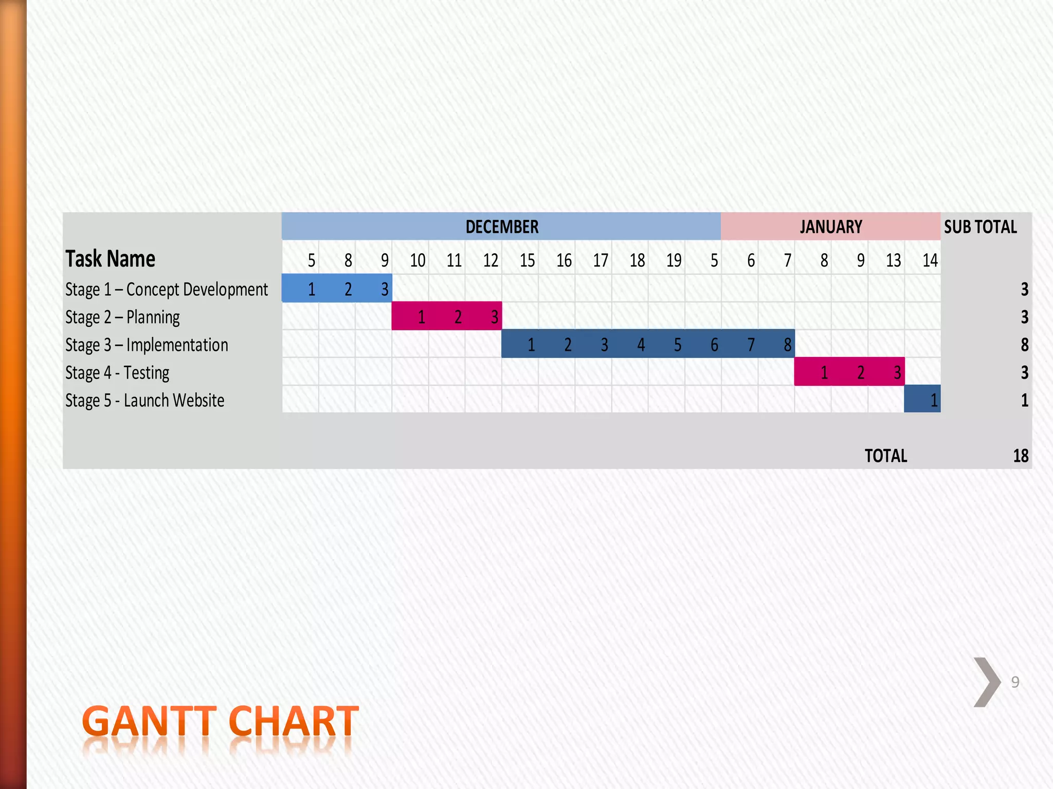 SUB TOTAL
Task Name 5 8 9 10 11 12 15 16 17 18 19 5 6 7 8 9 13 14
Stage 1 – Concept Development 1 2 3 3
Stage 2 – Planning 1 2 3 3
Stage 3 – Implementation 1 2 3 4 5 6 7 8 8
Stage 4 - Testing 1 2 3 3
Stage 5 - LaunchWebsite 1 1
18TOTAL
DECEMBER JANUARY
9
 