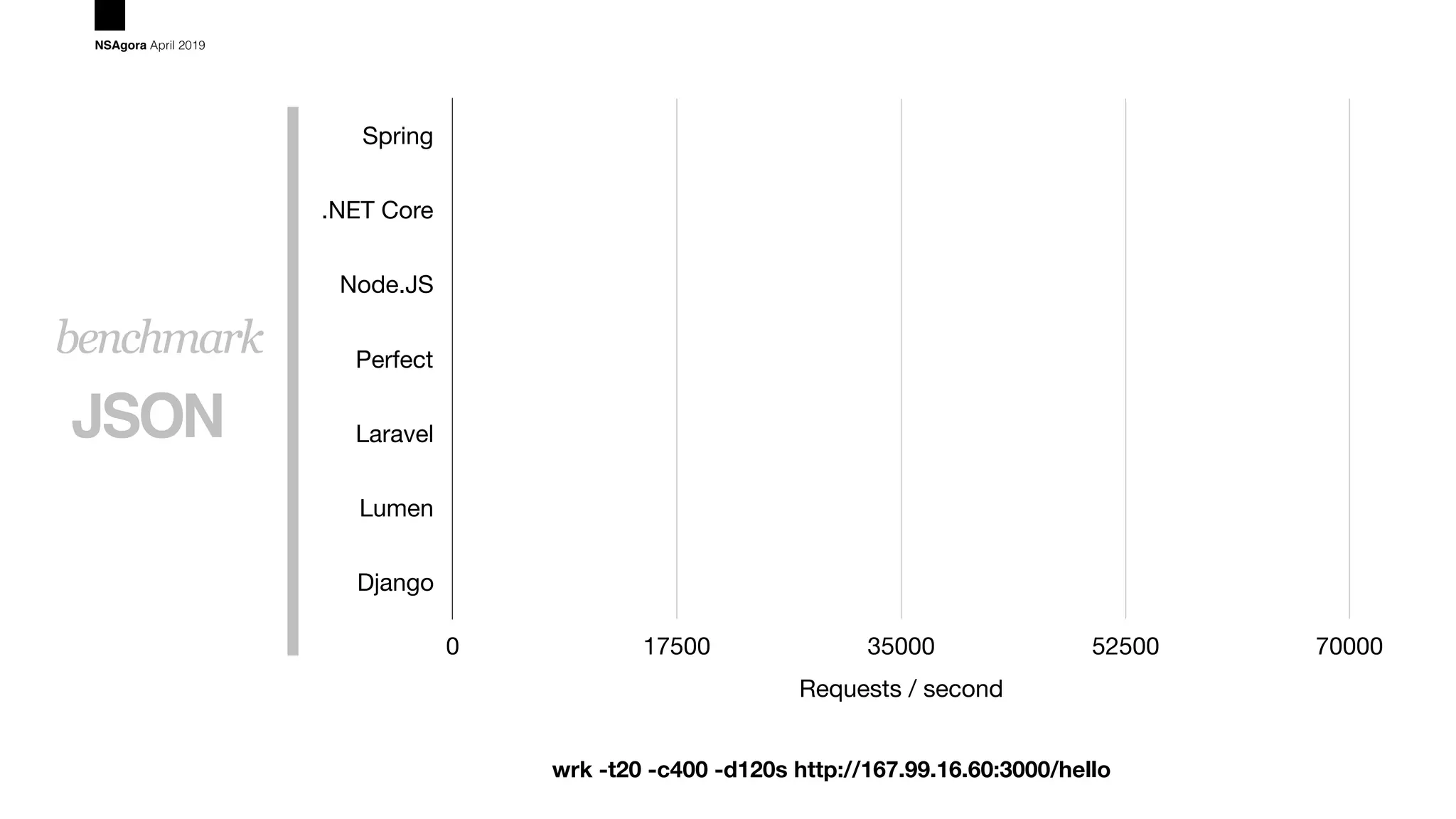 JSON
benchmark
NSAgora April 2019
Spring
.NET Core
Node.JS
Perfect
Laravel
Lumen
Django
Requests / second
0 17500 35000 52500 70000
wrk -t20 -c400 -d120s http://167.99.16.60:3000/hello
 