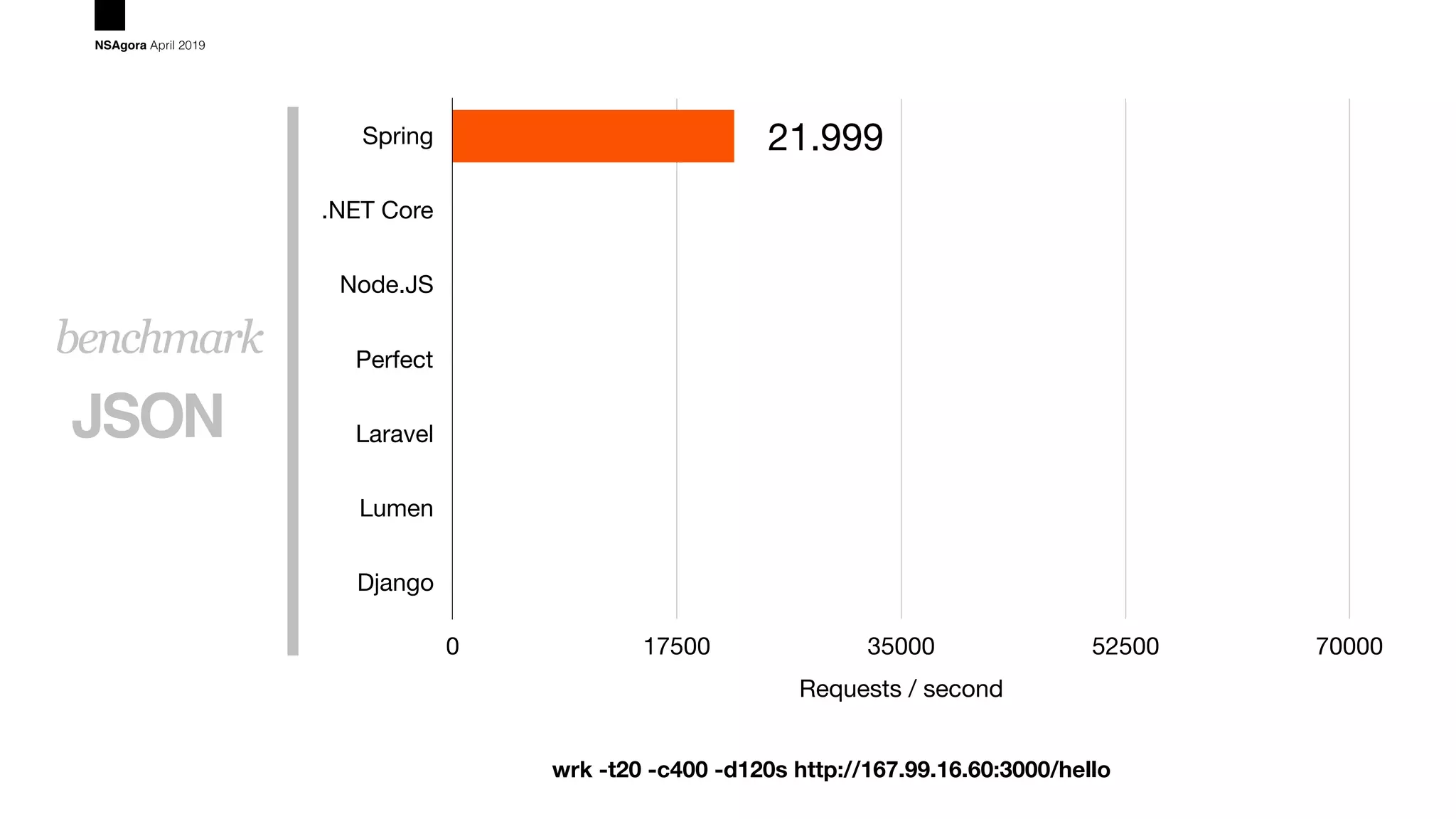 JSON
benchmark
NSAgora April 2019
Spring
.NET Core
Node.JS
Perfect
Laravel
Lumen
Django
Requests / second
0 17500 35000 52500 70000
21.999
wrk -t20 -c400 -d120s http://167.99.16.60:3000/hello
 