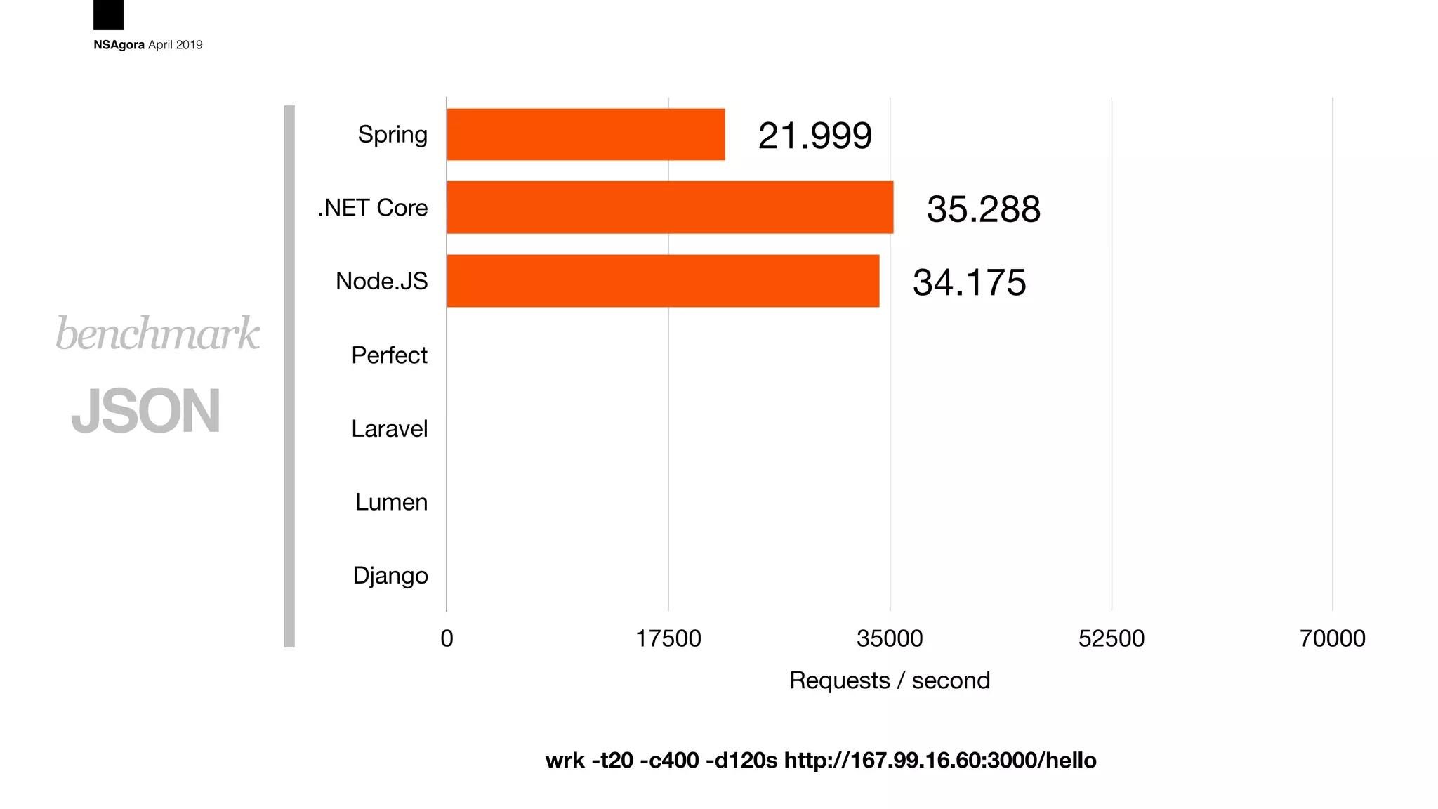 JSON
benchmark
NSAgora April 2019
Spring
.NET Core
Node.JS
Perfect
Laravel
Lumen
Django
Requests / second
0 17500 35000 52500 70000
34.175
35.288
21.999
wrk -t20 -c400 -d120s http://167.99.16.60:3000/hello
 