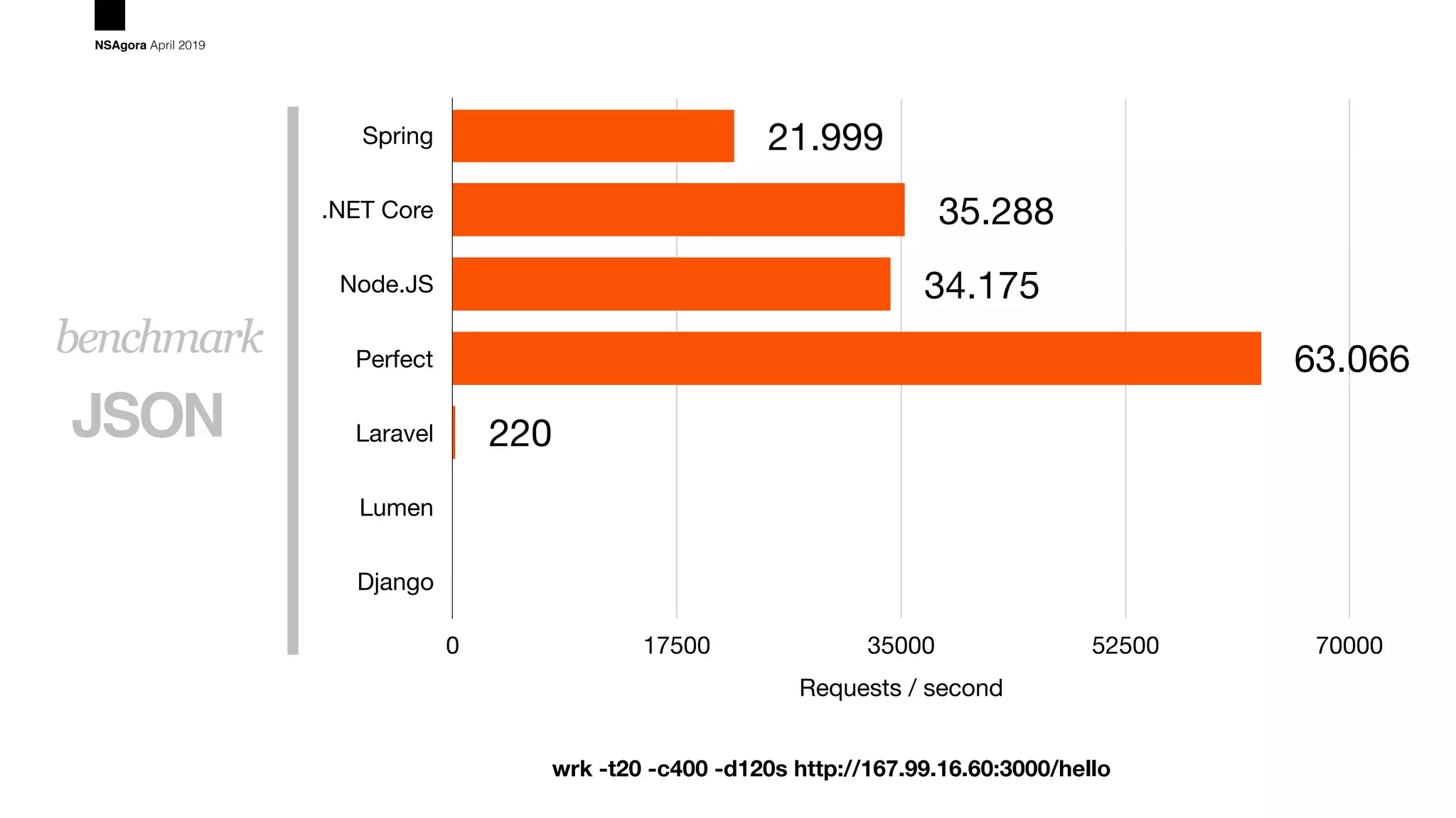 JSON
benchmark
NSAgora April 2019
Spring
.NET Core
Node.JS
Perfect
Laravel
Lumen
Django
Requests / second
0 17500 35000 52500 70000
220
63.066
34.175
35.288
21.999
wrk -t20 -c400 -d120s http://167.99.16.60:3000/hello
 