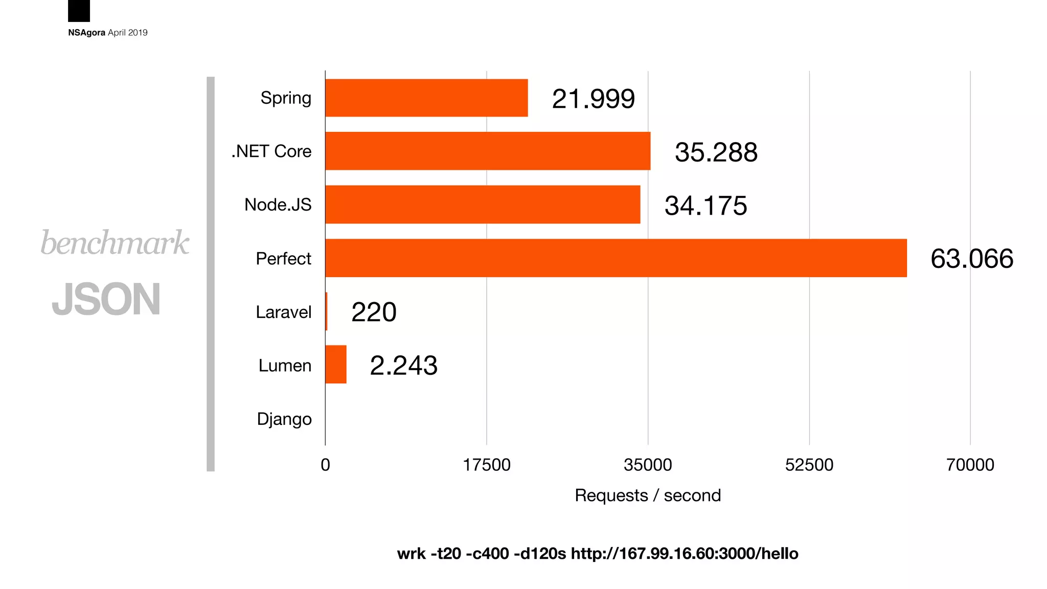 JSON
benchmark
NSAgora April 2019
Spring
.NET Core
Node.JS
Perfect
Laravel
Lumen
Django
Requests / second
0 17500 35000 52500 70000
2.243
220
63.066
34.175
35.288
21.999
wrk -t20 -c400 -d120s http://167.99.16.60:3000/hello
 