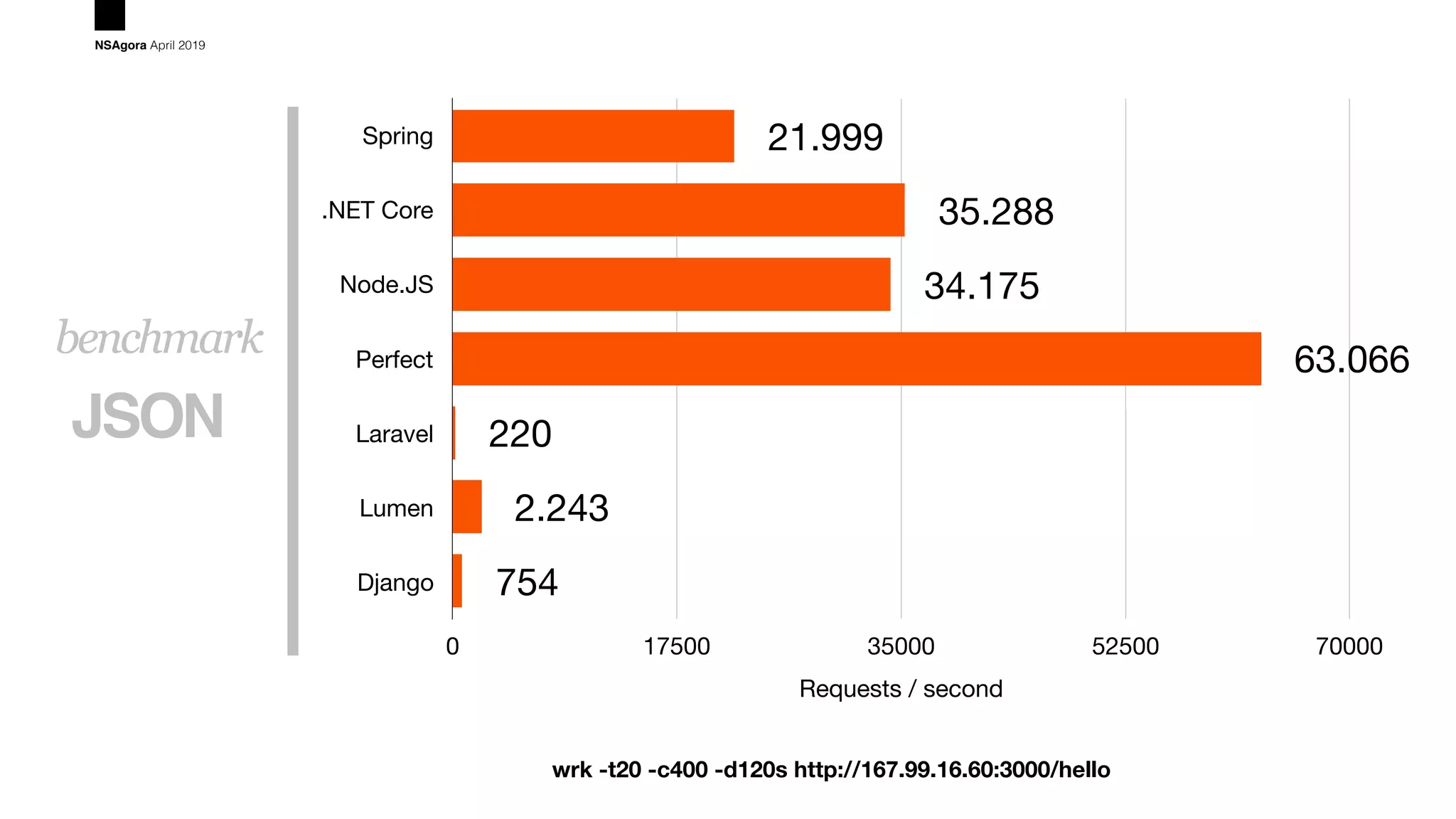 JSON
benchmark
NSAgora April 2019
Spring
.NET Core
Node.JS
Perfect
Laravel
Lumen
Django
Requests / second
0 17500 35000 52500 70000
754
2.243
220
63.066
34.175
35.288
21.999
wrk -t20 -c400 -d120s http://167.99.16.60:3000/hello
 