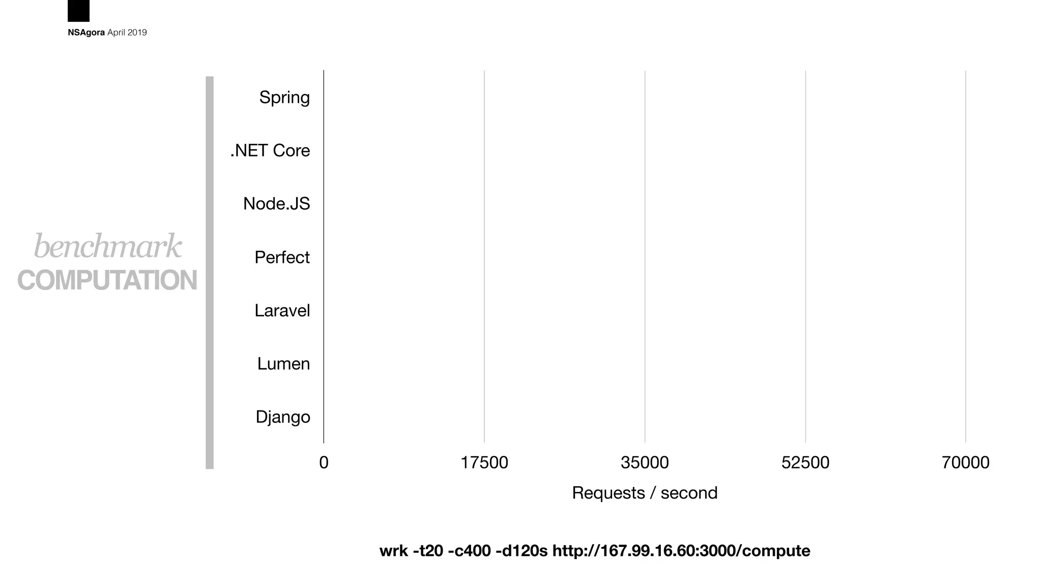 COMPUTATION
benchmark
NSAgora April 2019
Spring
.NET Core
Node.JS
Perfect
Laravel
Lumen
Django
Requests / second
0 17500 35000 52500 70000
wrk -t20 -c400 -d120s http://167.99.16.60:3000/compute
 