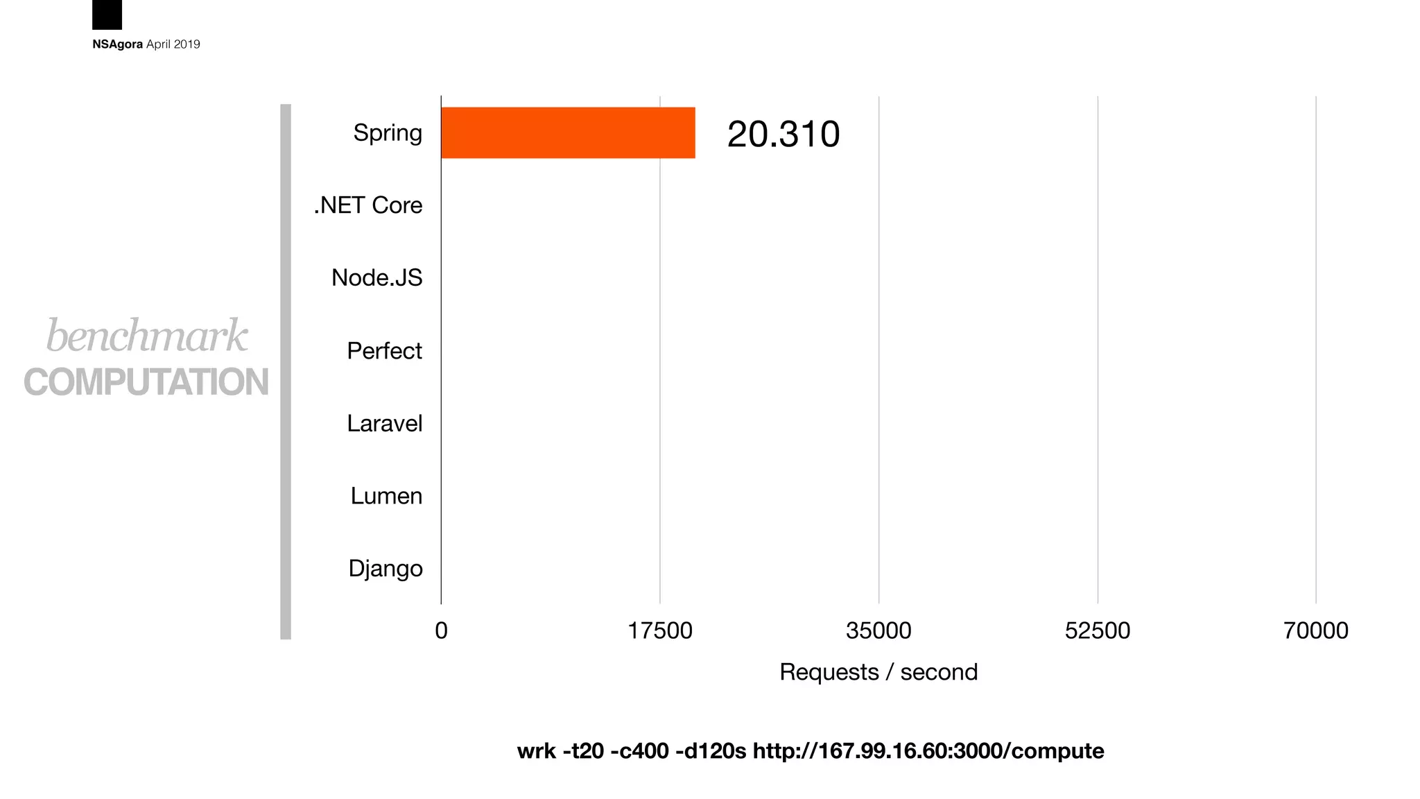 COMPUTATION
benchmark
NSAgora April 2019
Spring
.NET Core
Node.JS
Perfect
Laravel
Lumen
Django
Requests / second
0 17500 35000 52500 70000
20.310
wrk -t20 -c400 -d120s http://167.99.16.60:3000/compute
 