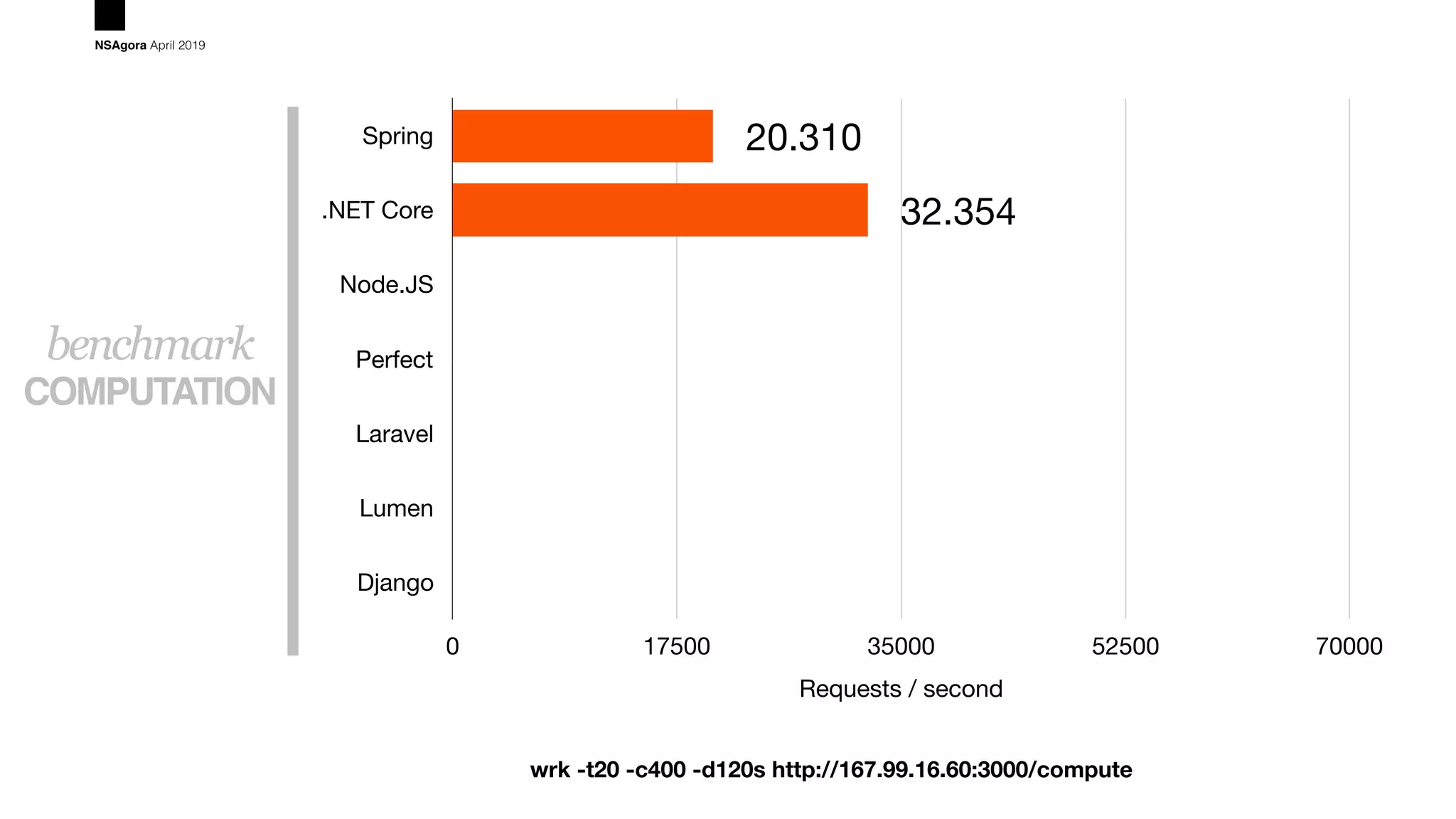 COMPUTATION
benchmark
NSAgora April 2019
Spring
.NET Core
Node.JS
Perfect
Laravel
Lumen
Django
Requests / second
0 17500 35000 52500 70000
32.354
20.310
wrk -t20 -c400 -d120s http://167.99.16.60:3000/compute
 