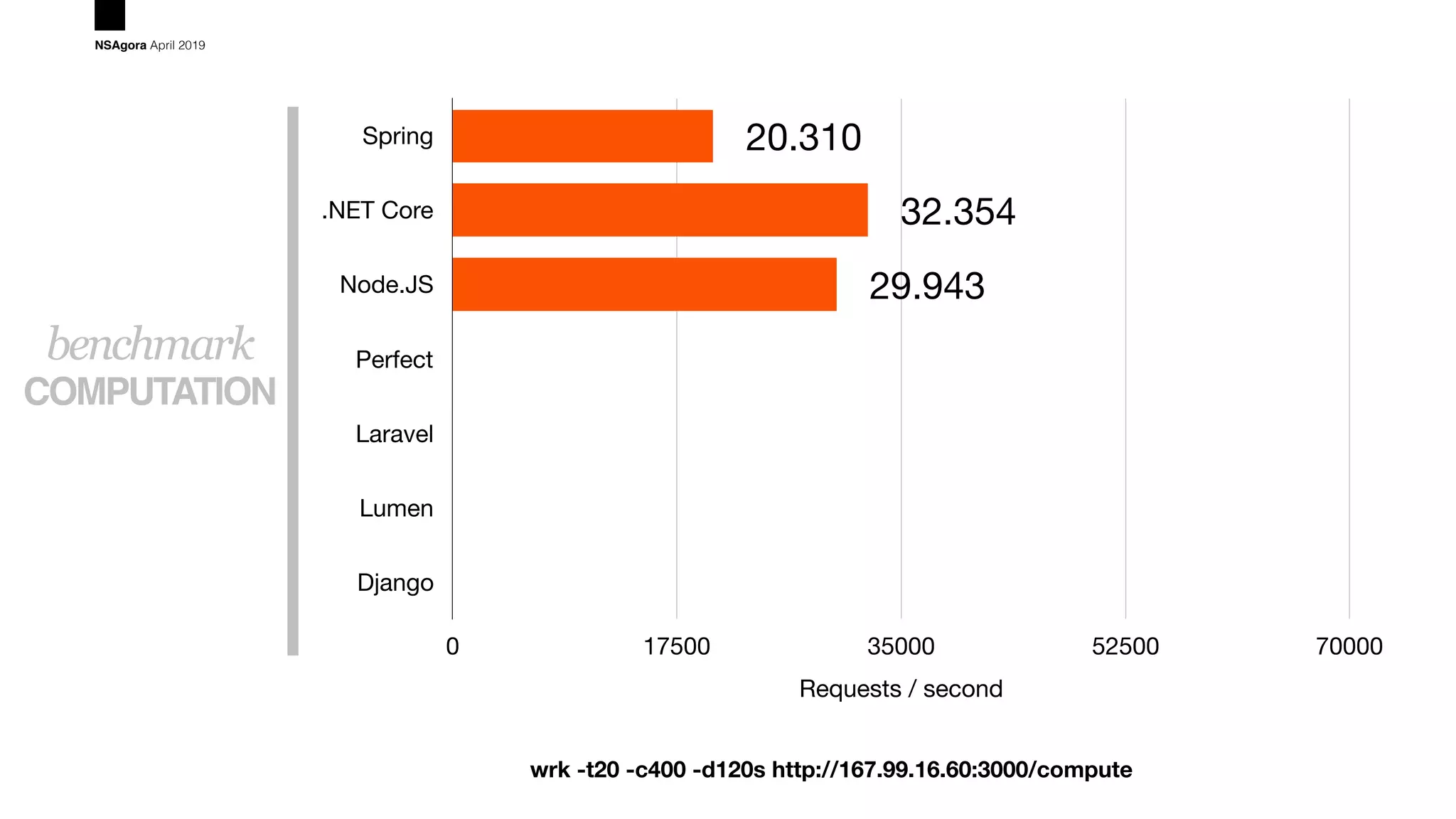 COMPUTATION
benchmark
NSAgora April 2019
Spring
.NET Core
Node.JS
Perfect
Laravel
Lumen
Django
Requests / second
0 17500 35000 52500 70000
29.943
32.354
20.310
wrk -t20 -c400 -d120s http://167.99.16.60:3000/compute
 