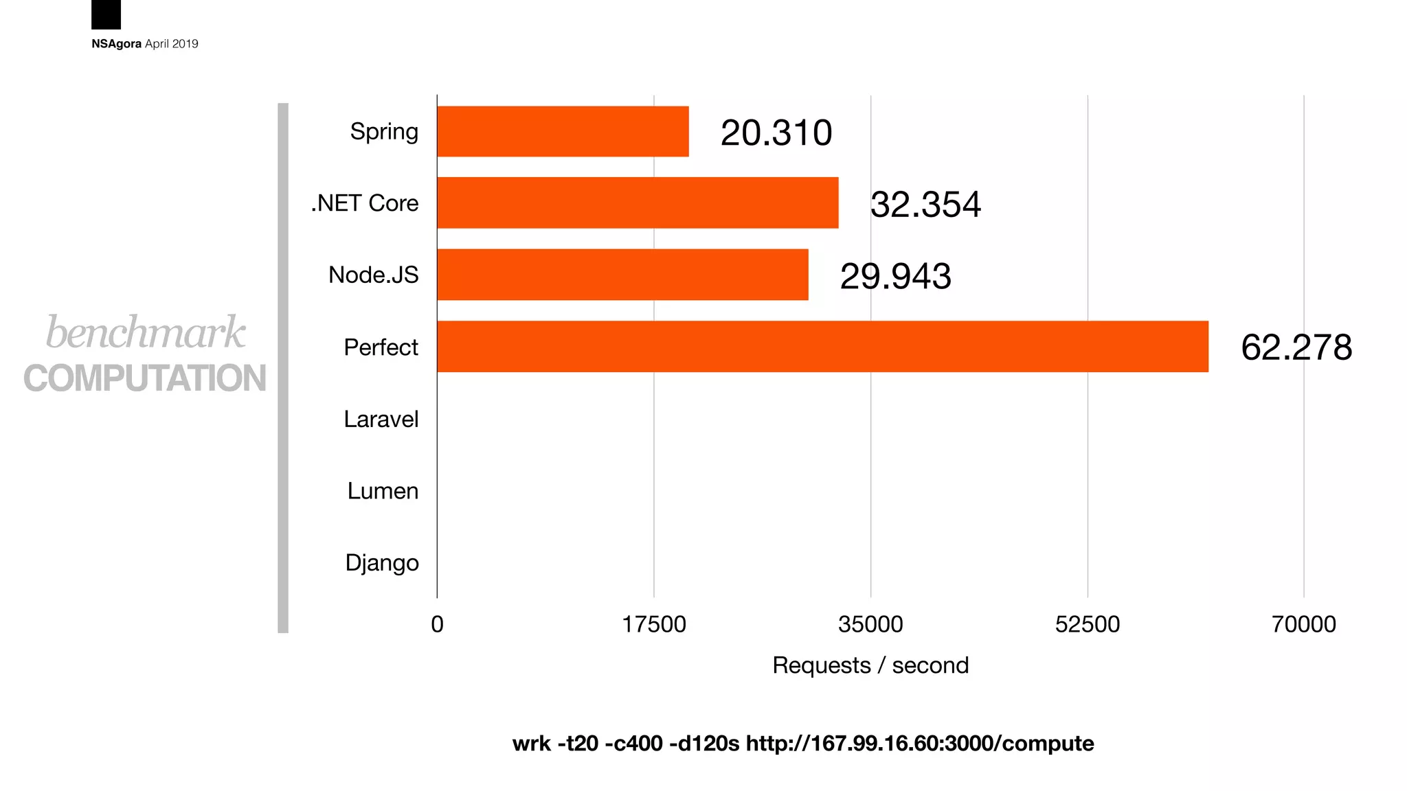 COMPUTATION
benchmark
NSAgora April 2019
Spring
.NET Core
Node.JS
Perfect
Laravel
Lumen
Django
Requests / second
0 17500 35000 52500 70000
62.278
29.943
32.354
20.310
wrk -t20 -c400 -d120s http://167.99.16.60:3000/compute
 