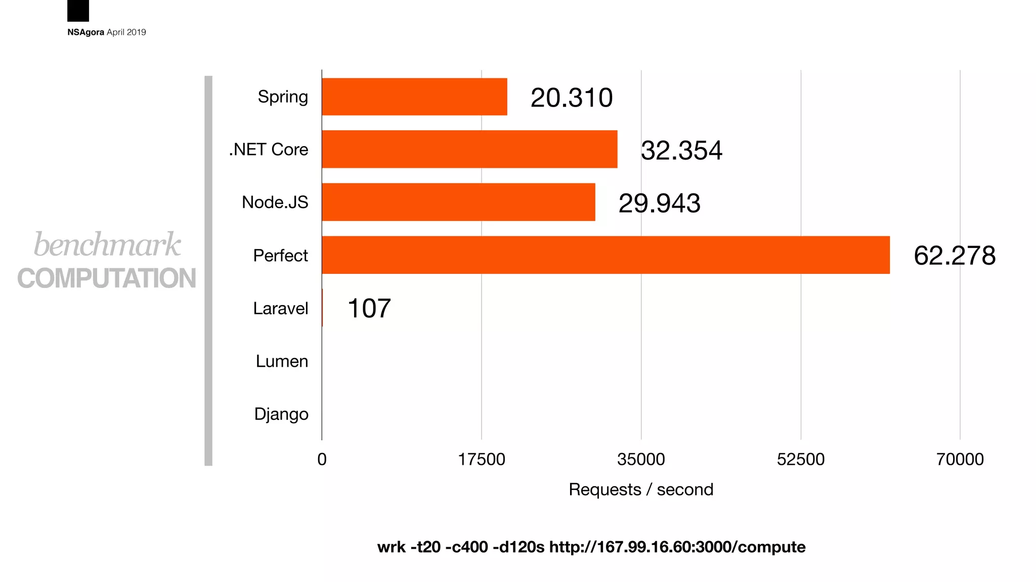 COMPUTATION
benchmark
NSAgora April 2019
Spring
.NET Core
Node.JS
Perfect
Laravel
Lumen
Django
Requests / second
0 17500 35000 52500 70000
107
62.278
29.943
32.354
20.310
wrk -t20 -c400 -d120s http://167.99.16.60:3000/compute
 