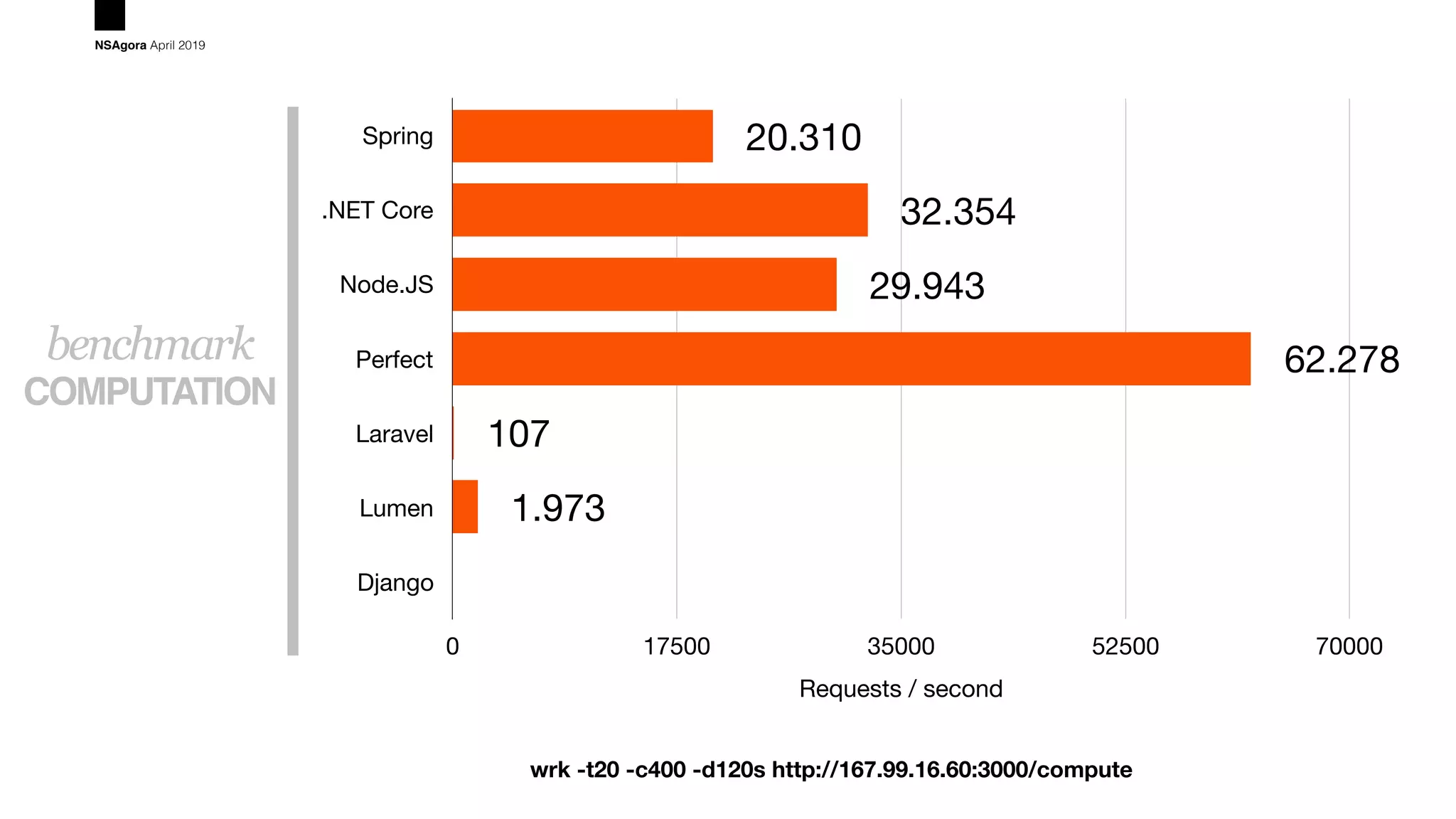 COMPUTATION
benchmark
NSAgora April 2019
Spring
.NET Core
Node.JS
Perfect
Laravel
Lumen
Django
Requests / second
0 17500 35000 52500 70000
1.973
107
62.278
29.943
32.354
20.310
wrk -t20 -c400 -d120s http://167.99.16.60:3000/compute
 