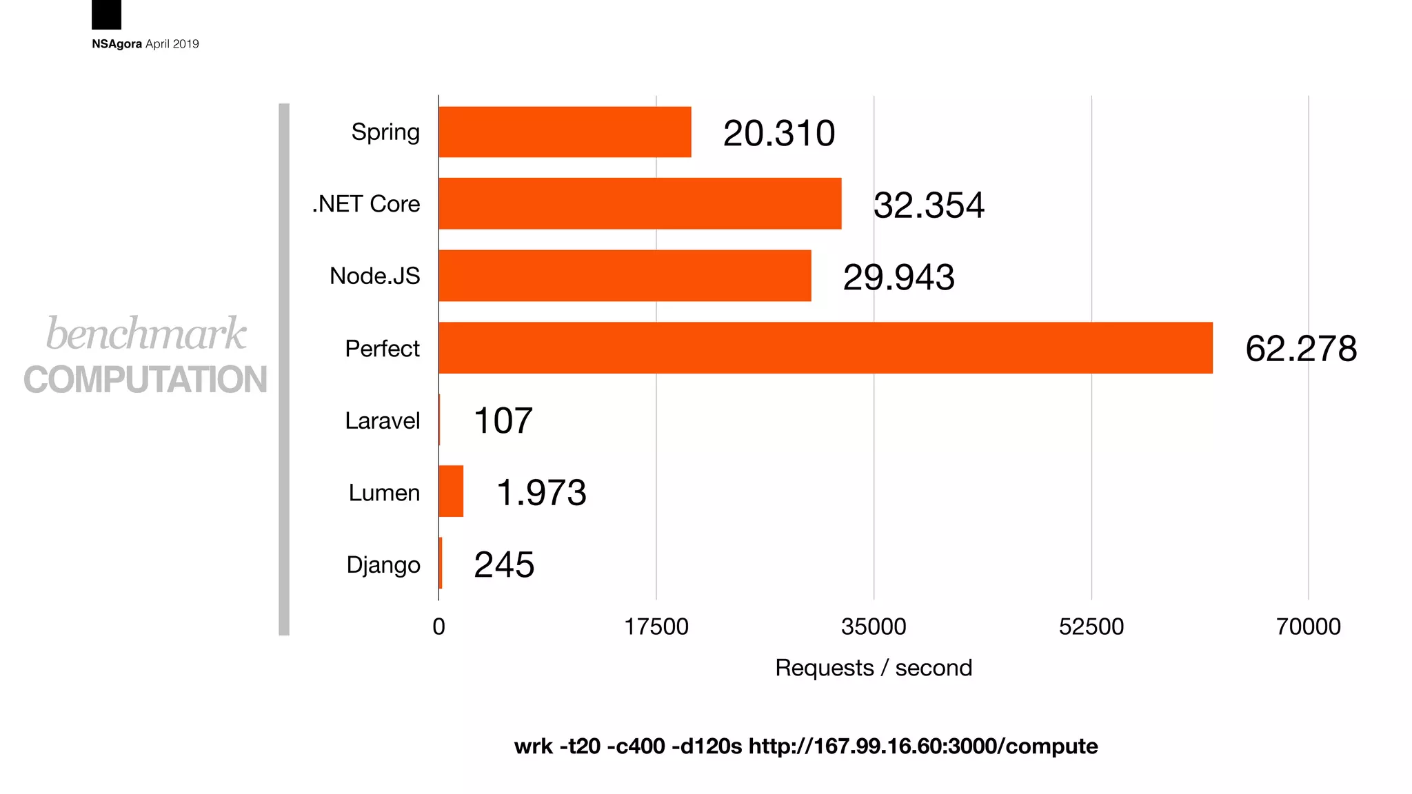 COMPUTATION
benchmark
NSAgora April 2019
Spring
.NET Core
Node.JS
Perfect
Laravel
Lumen
Django
Requests / second
0 17500 35000 52500 70000
245
1.973
107
62.278
29.943
32.354
20.310
wrk -t20 -c400 -d120s http://167.99.16.60:3000/compute
 