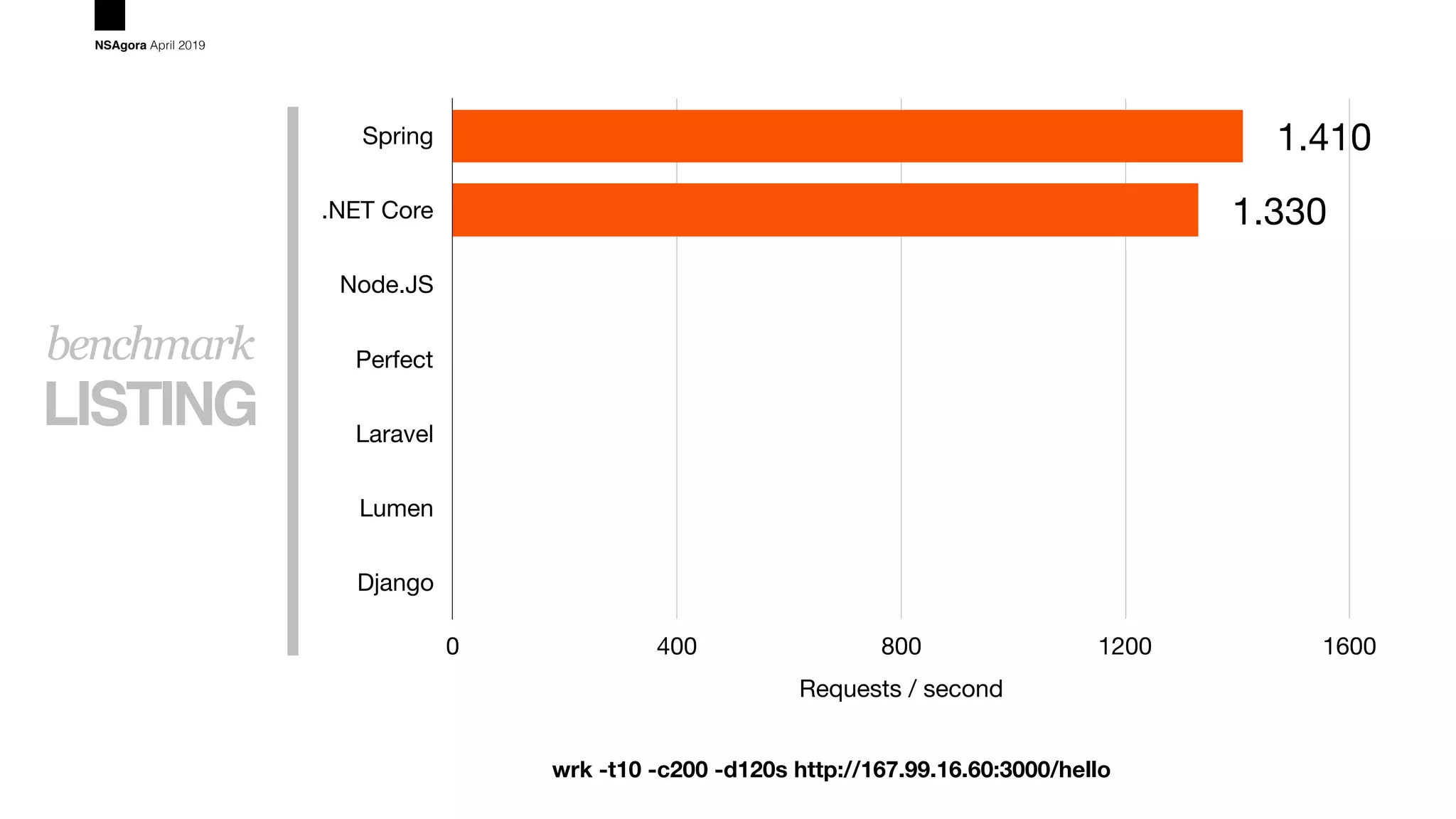 LISTING
benchmark
NSAgora April 2019
Spring
.NET Core
Node.JS
Perfect
Laravel
Lumen
Django
Requests / second
0 400 800 1200 1600
1.330
1.410
wrk -t10 -c200 -d120s http://167.99.16.60:3000/hello
 