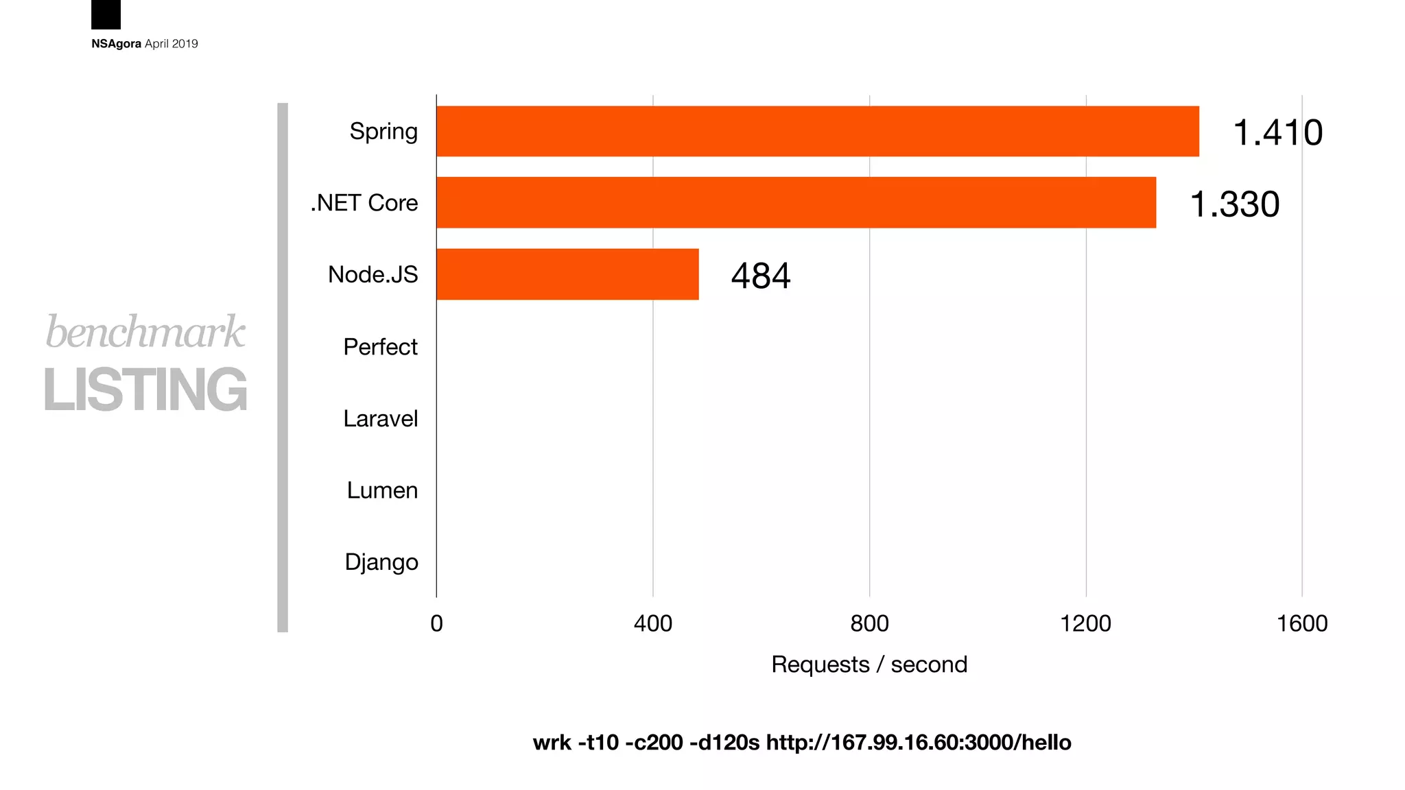 LISTING
benchmark
NSAgora April 2019
Spring
.NET Core
Node.JS
Perfect
Laravel
Lumen
Django
Requests / second
0 400 800 1200 1600
484
1.330
1.410
wrk -t10 -c200 -d120s http://167.99.16.60:3000/hello
 