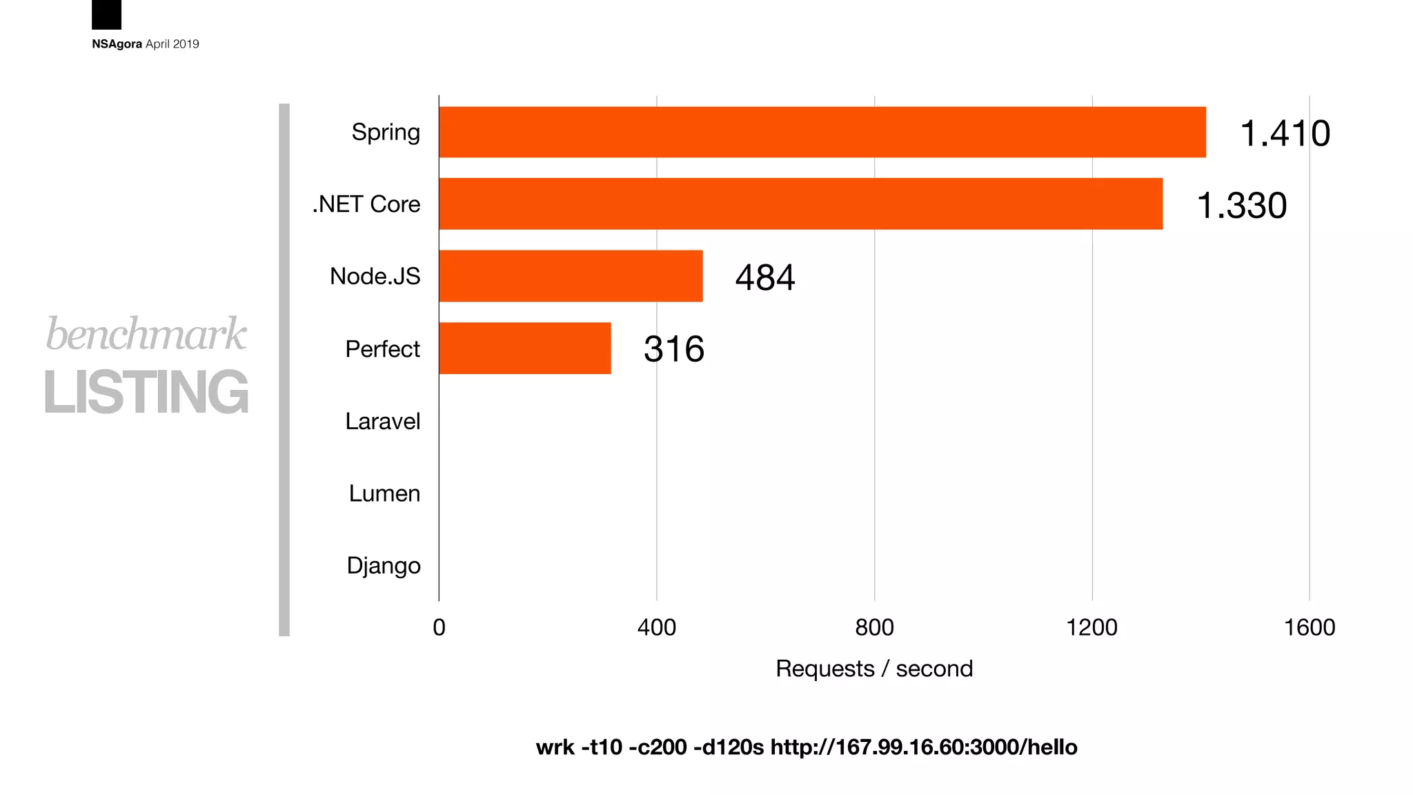 LISTING
benchmark
NSAgora April 2019
Spring
.NET Core
Node.JS
Perfect
Laravel
Lumen
Django
Requests / second
0 400 800 1200 1600
316
484
1.330
1.410
wrk -t10 -c200 -d120s http://167.99.16.60:3000/hello
 