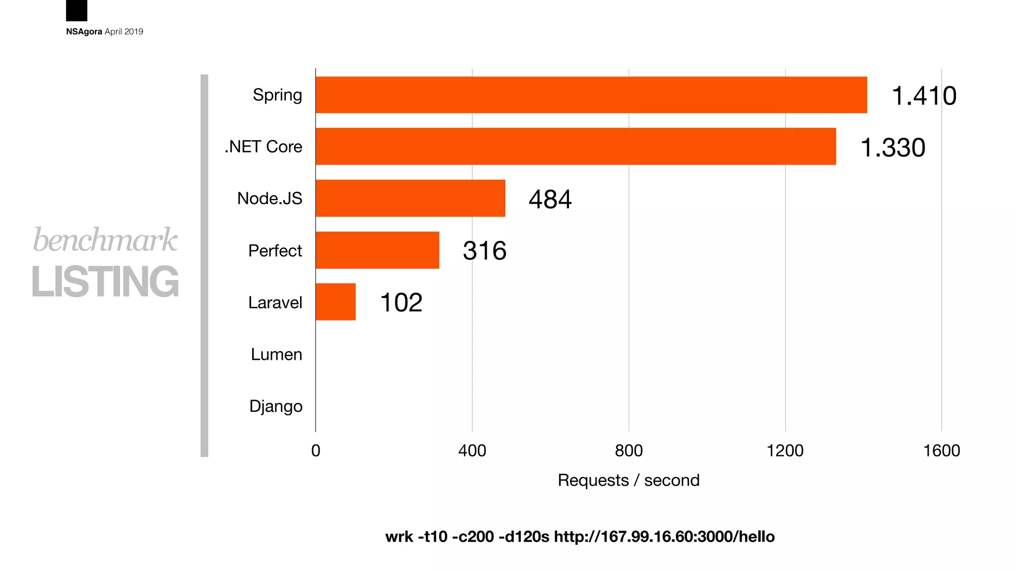 LISTING
benchmark
NSAgora April 2019
Spring
.NET Core
Node.JS
Perfect
Laravel
Lumen
Django
Requests / second
0 400 800 1200 1600
102
316
484
1.330
1.410
wrk -t10 -c200 -d120s http://167.99.16.60:3000/hello
 