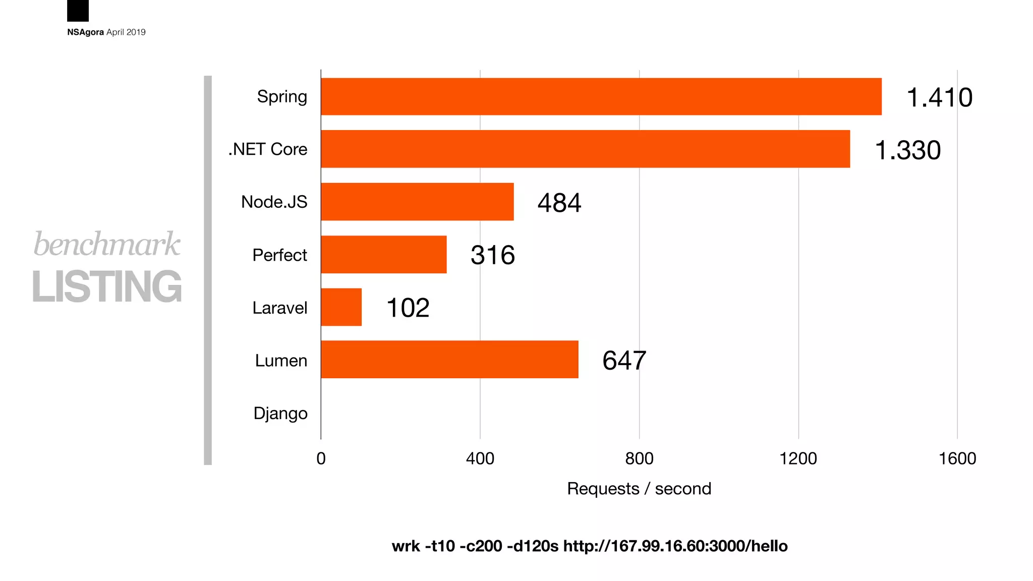 LISTING
benchmark
NSAgora April 2019
Spring
.NET Core
Node.JS
Perfect
Laravel
Lumen
Django
Requests / second
0 400 800 1200 1600
647
102
316
484
1.330
1.410
wrk -t10 -c200 -d120s http://167.99.16.60:3000/hello
 