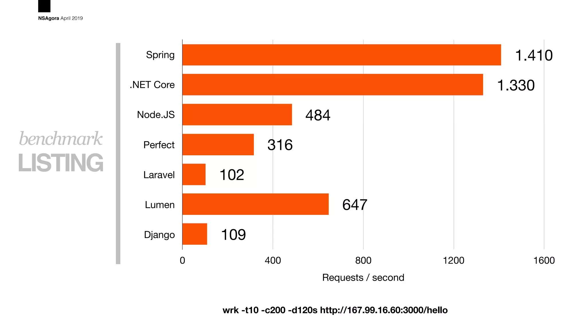 LISTING
benchmark
NSAgora April 2019
Spring
.NET Core
Node.JS
Perfect
Laravel
Lumen
Django
Requests / second
0 400 800 1200 1600
109
647
102
316
484
1.330
1.410
wrk -t10 -c200 -d120s http://167.99.16.60:3000/hello
 