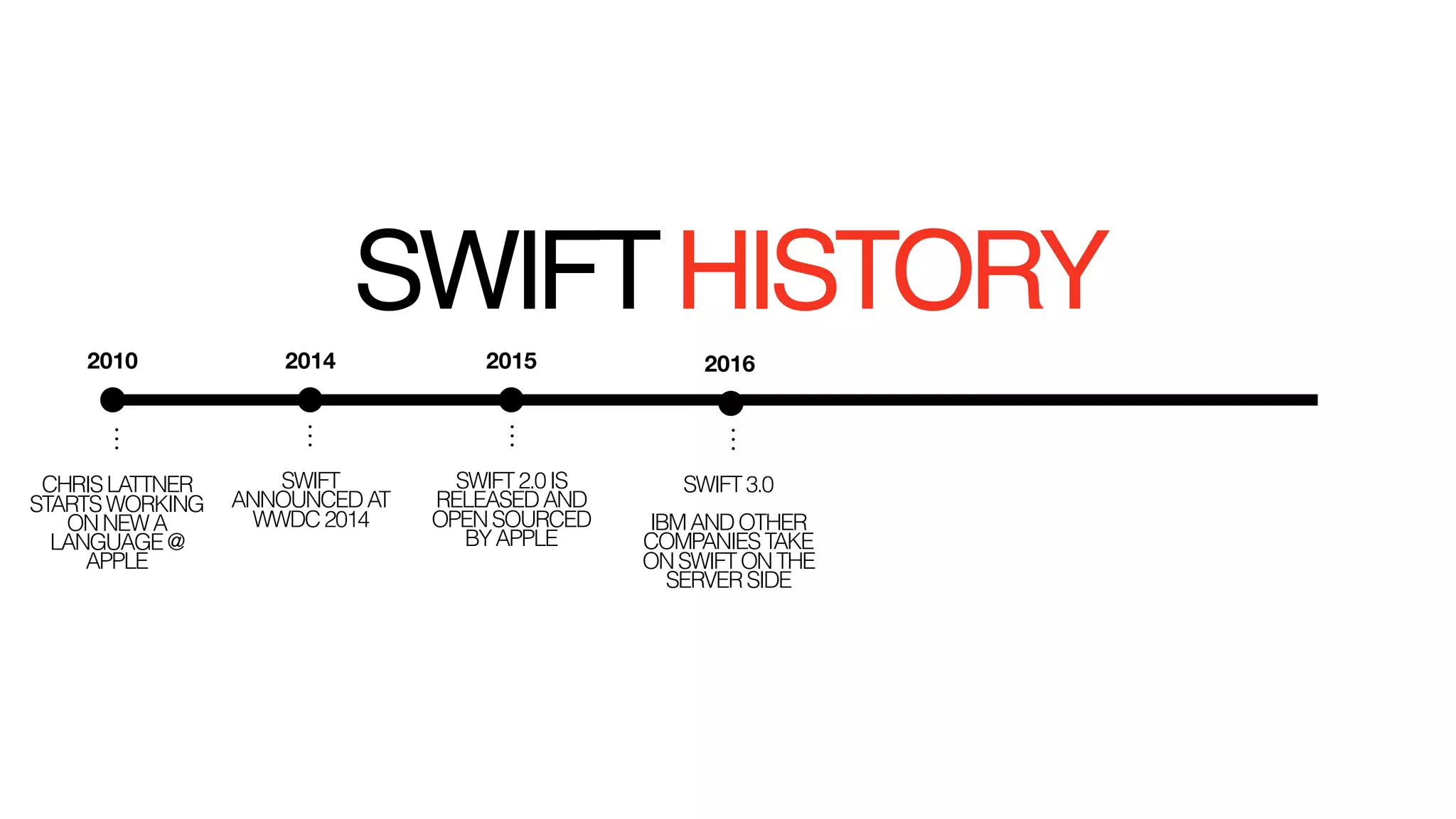 CHRISLATTNER
STARTSWORKING
ONNEWA
LANGUAGE@
APPLE
SWIFT
ANNOUNCEDAT
WWDC2014
SWIFT2.0IS
RELEASEDAND
OPENSOURCED
BYAPPLE
SWIFT3.0 
 
IBMANDOTHER
COMPANIESTAKE
ONSWIFTONTHE
SERVERSIDE
SWIFTHISTORY
2010 2014 2015 2016
 
