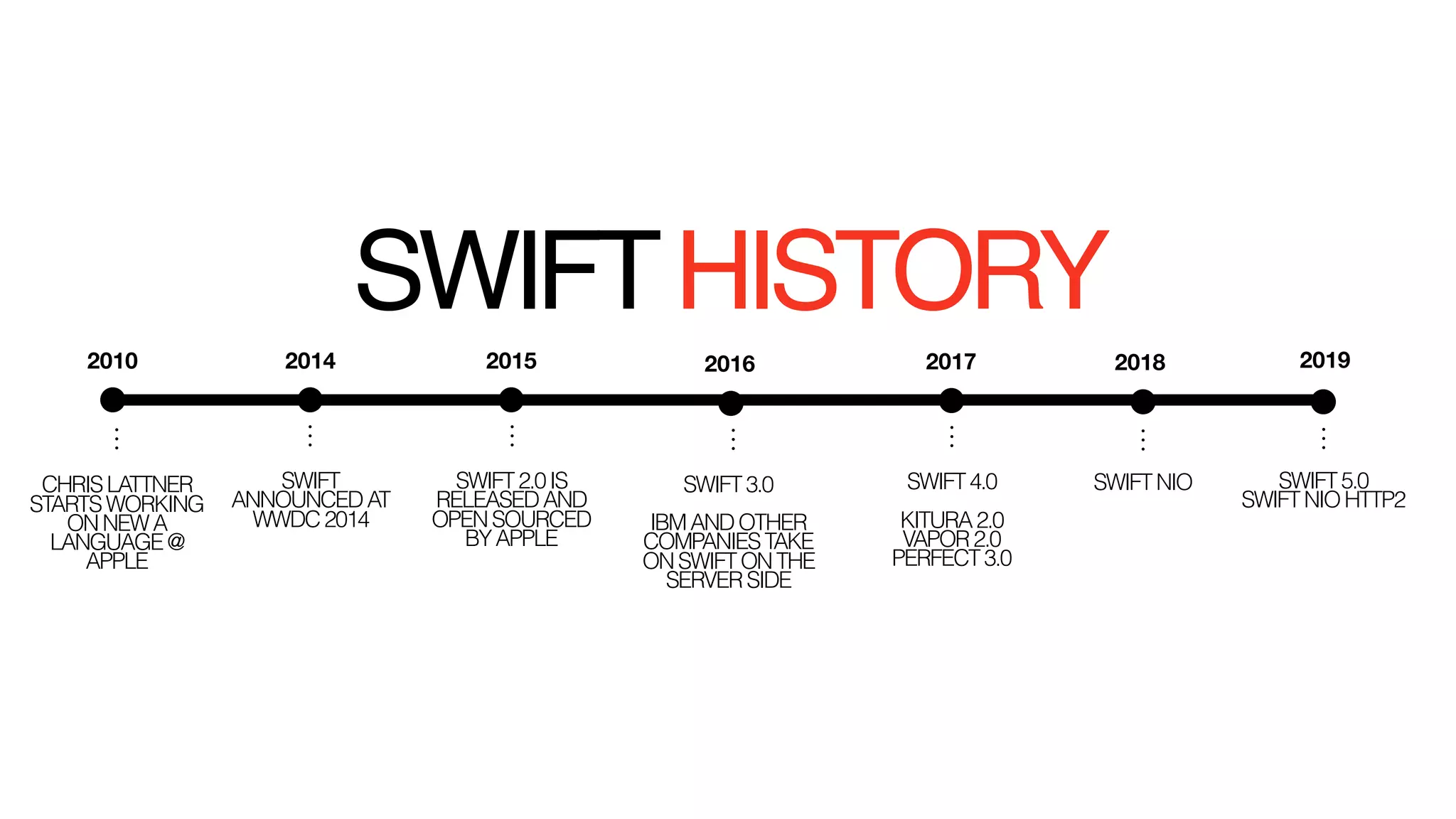 CHRISLATTNER
STARTSWORKING
ONNEWA
LANGUAGE@
APPLE
SWIFT
ANNOUNCEDAT
WWDC2014
SWIFT2.0IS
RELEASEDAND
OPENSOURCED
BYAPPLE
SWIFT3.0 
 
IBMANDOTHER
COMPANIESTAKE
ONSWIFTONTHE
SERVERSIDE
SWIFT4.0 
 
KITURA2.0 
VAPOR2.0 
PERFECT3.0
SWIFTHISTORY
SWIFTNIO
2010 2014 2015 2016 2017 2018
SWIFT5.0
SWIFTNIOHTTP2
2019
 