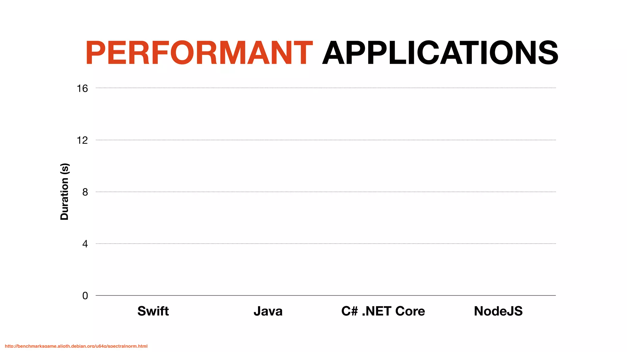 Duration(s)
0
4
8
12
16
Swift Java C# .NET Core NodeJS
PERFORMANT APPLICATIONS
http://benchmarksgame.alioth.debian.org/u64q/spectralnorm.html
 