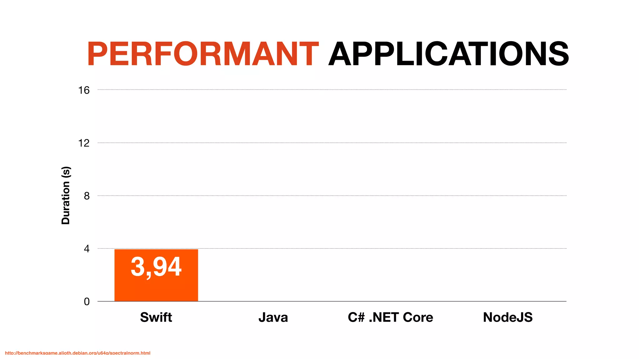Duration(s)
0
4
8
12
16
Swift Java C# .NET Core NodeJS
3,94
PERFORMANT APPLICATIONS
http://benchmarksgame.alioth.debian.org/u64q/spectralnorm.html
 