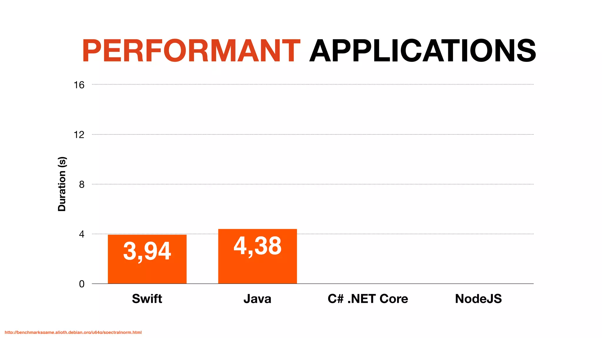 Duration(s)
0
4
8
12
16
Swift Java C# .NET Core NodeJS
4,383,94
PERFORMANT APPLICATIONS
http://benchmarksgame.alioth.debian.org/u64q/spectralnorm.html
 