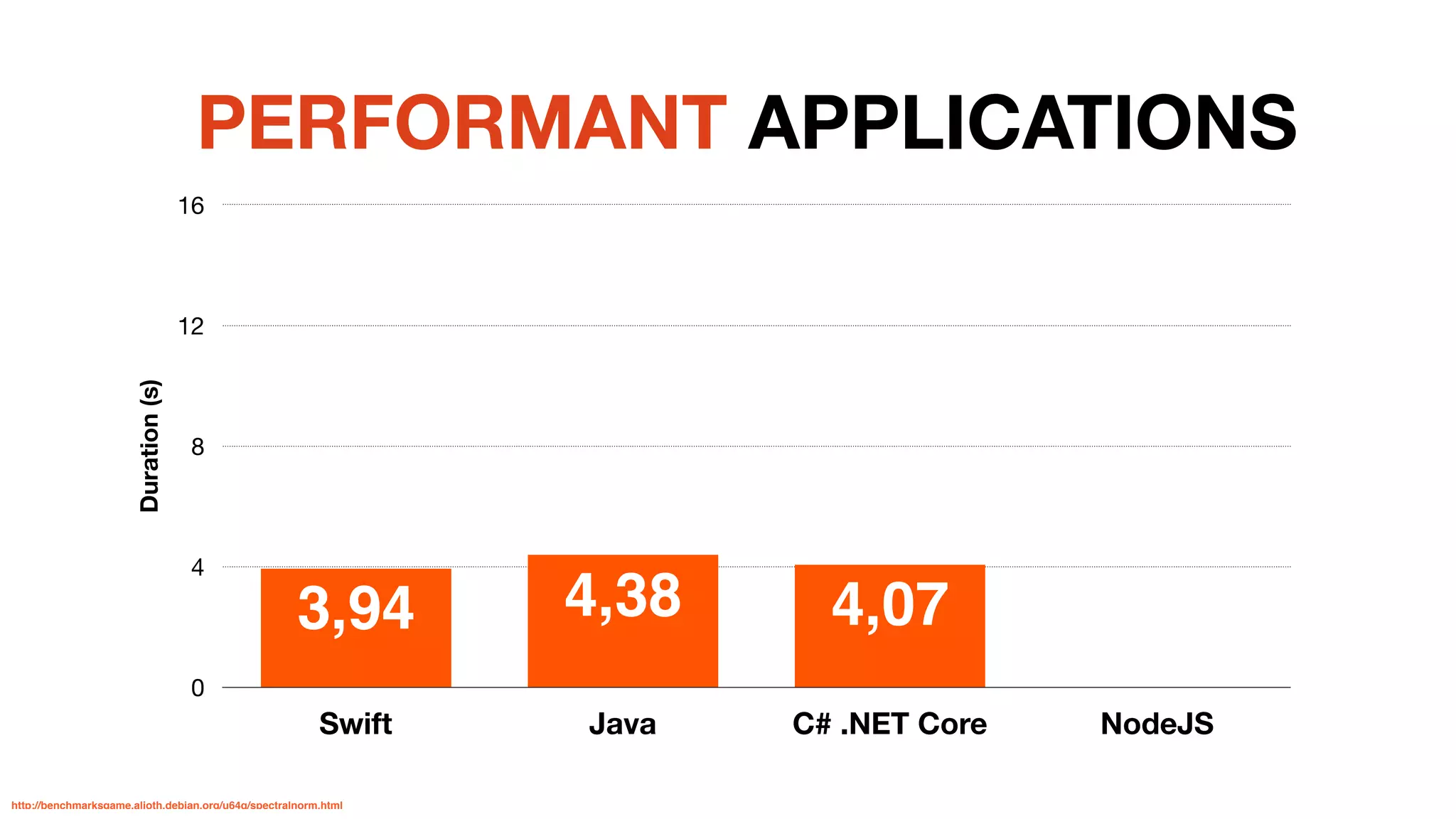 Duration(s)
0
4
8
12
16
Swift Java C# .NET Core NodeJS
4,074,383,94
PERFORMANT APPLICATIONS
http://benchmarksgame.alioth.debian.org/u64q/spectralnorm.html
 