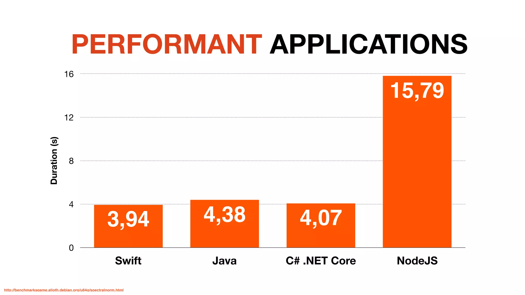 Duration(s)
0
4
8
12
16
Swift Java C# .NET Core NodeJS
15,79
4,074,383,94
PERFORMANT APPLICATIONS
http://benchmarksgame.alioth.debian.org/u64q/spectralnorm.html
 