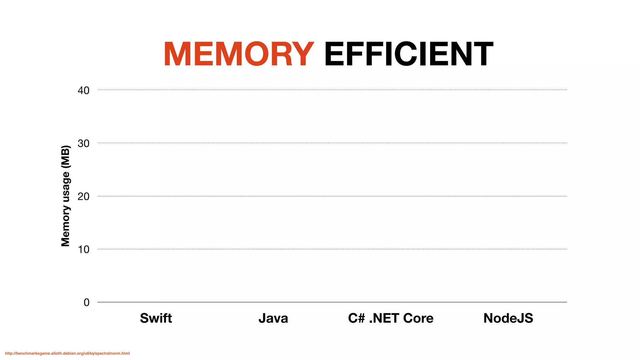 Memoryusage(MB)
0
10
20
30
40
Swift Java C# .NET Core NodeJS
MEMORY EFFICIENT
http://benchmarksgame.alioth.debian.org/u64q/spectralnorm.html
 