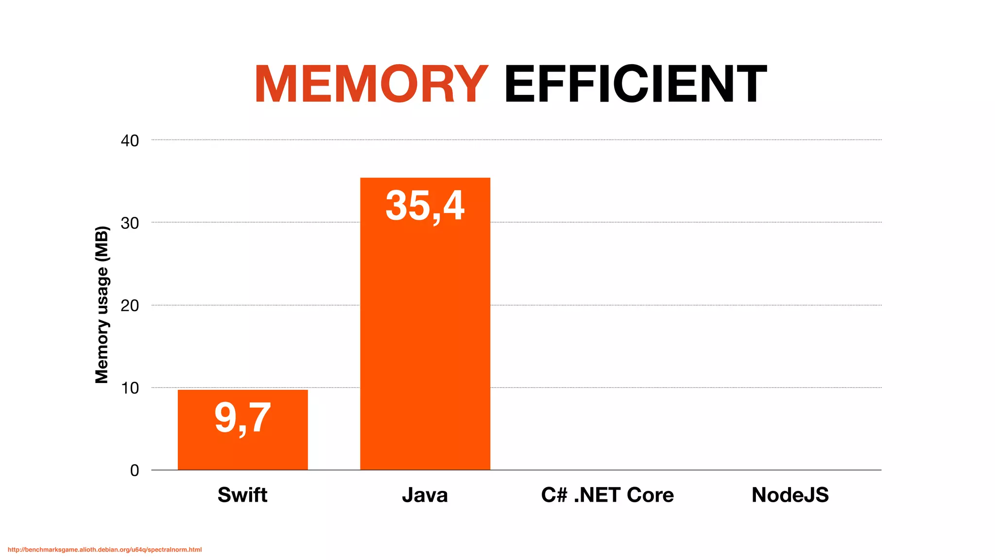 Memoryusage(MB)
0
10
20
30
40
Swift Java C# .NET Core NodeJS
35,4
9,7
MEMORY EFFICIENT
http://benchmarksgame.alioth.debian.org/u64q/spectralnorm.html
 
