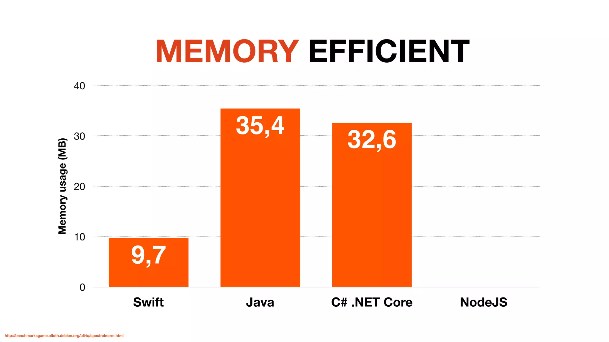 Memoryusage(MB)
0
10
20
30
40
Swift Java C# .NET Core NodeJS
32,6
35,4
9,7
MEMORY EFFICIENT
http://benchmarksgame.alioth.debian.org/u64q/spectralnorm.html
 