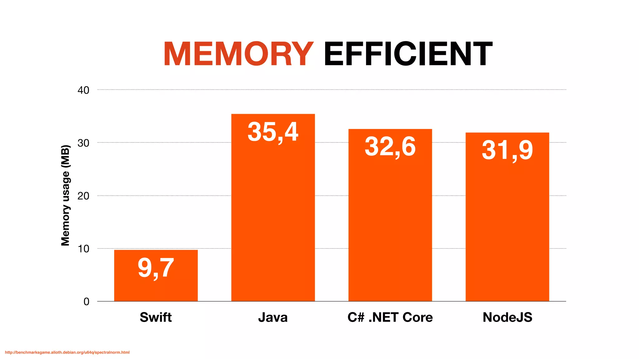 Memoryusage(MB)
0
10
20
30
40
Swift Java C# .NET Core NodeJS
31,932,6
35,4
9,7
MEMORY EFFICIENT
http://benchmarksgame.alioth.debian.org/u64q/spectralnorm.html
 