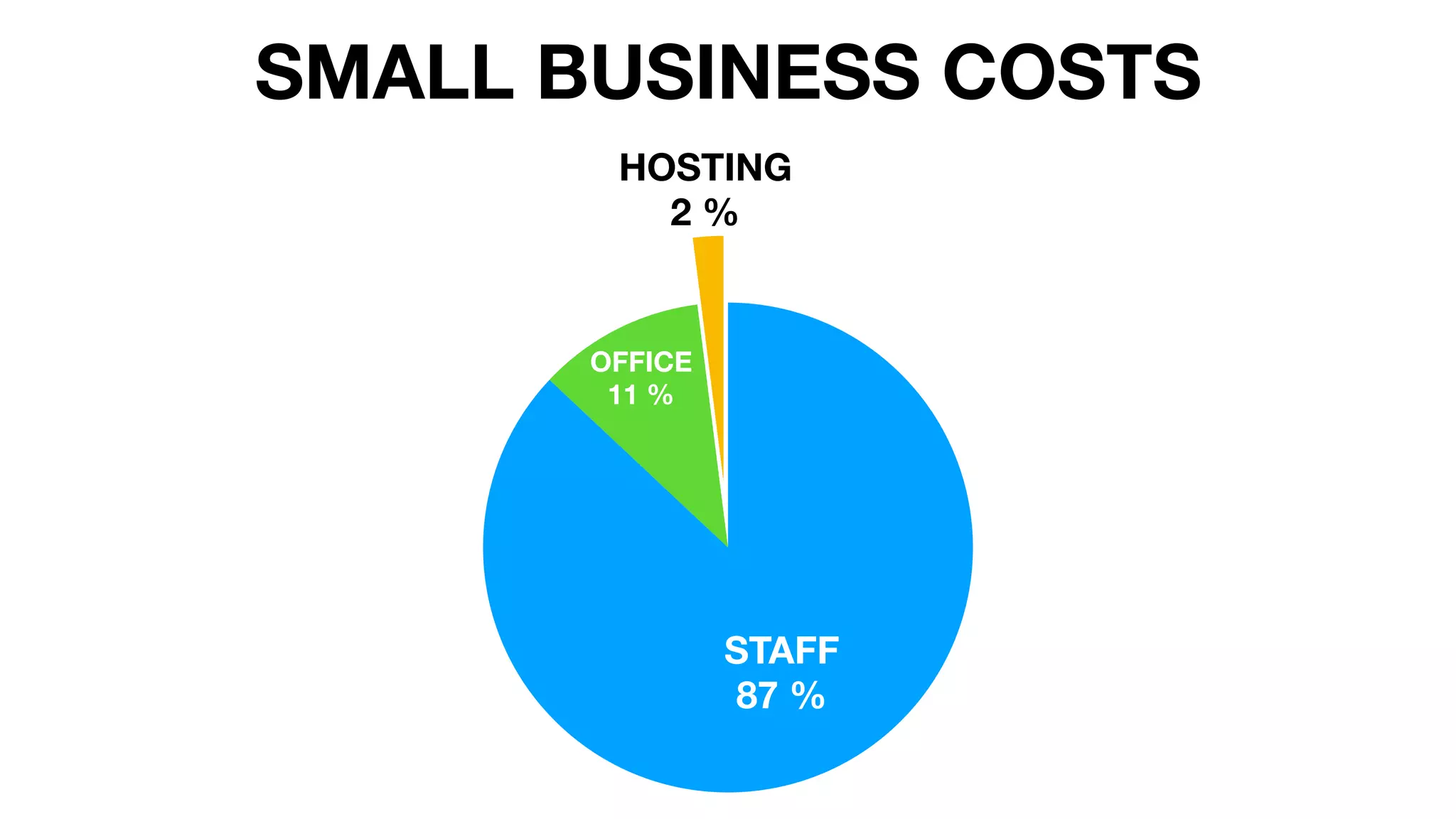 SMALL BUSINESS COSTS
HOSTING
2 %
OFFICE
11 %
STAFF
87 %
 