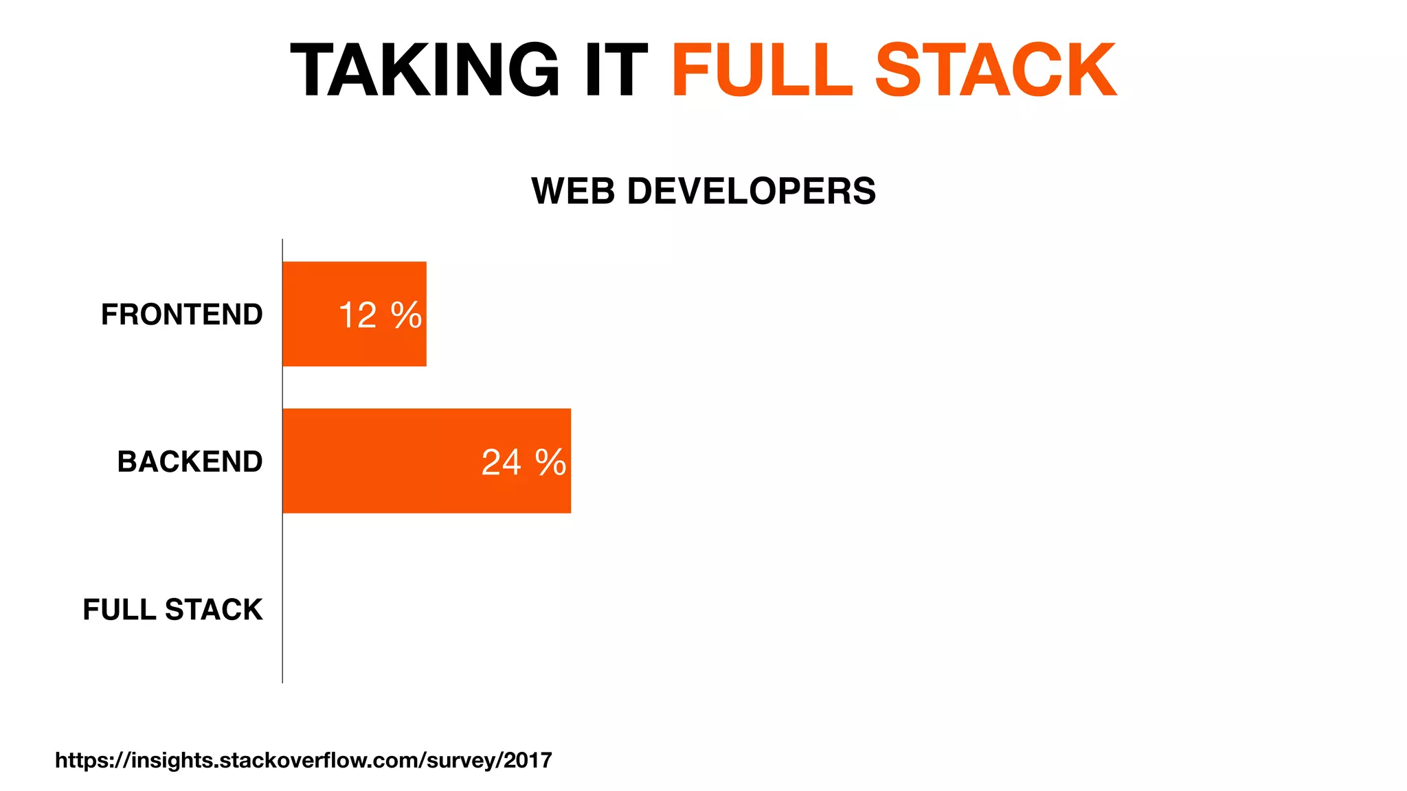 TAKING IT FULL STACK
WEB DEVELOPERS
FRONTEND
BACKEND
FULL STACK
24 %
12 %
https://insights.stackoverﬂow.com/survey/2017
 